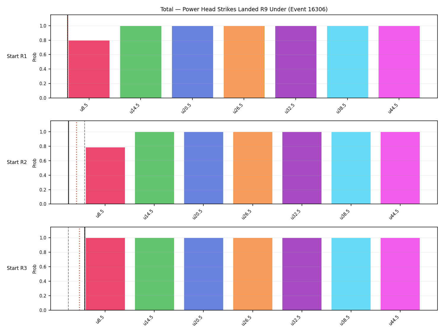 Stats/Round/Total Unders/Power Head Strikes Landed/Round 09/16306 Round 09 Under Snapshots — Prod