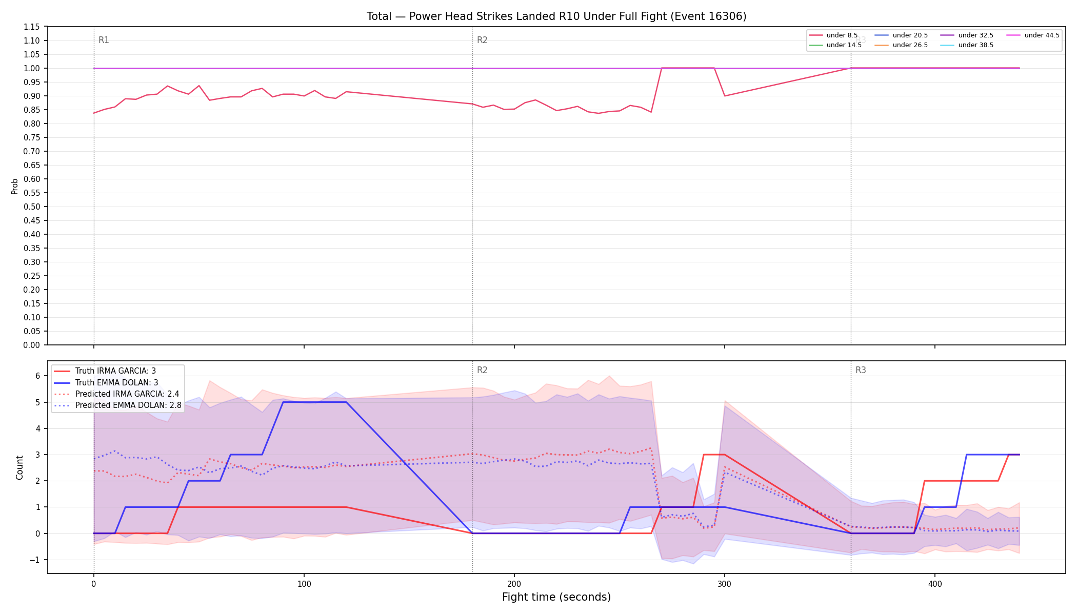 Stats/Round/Total Unders/Power Head Strikes Landed/Round 10/16306 Round 10 Under Fight — Prod