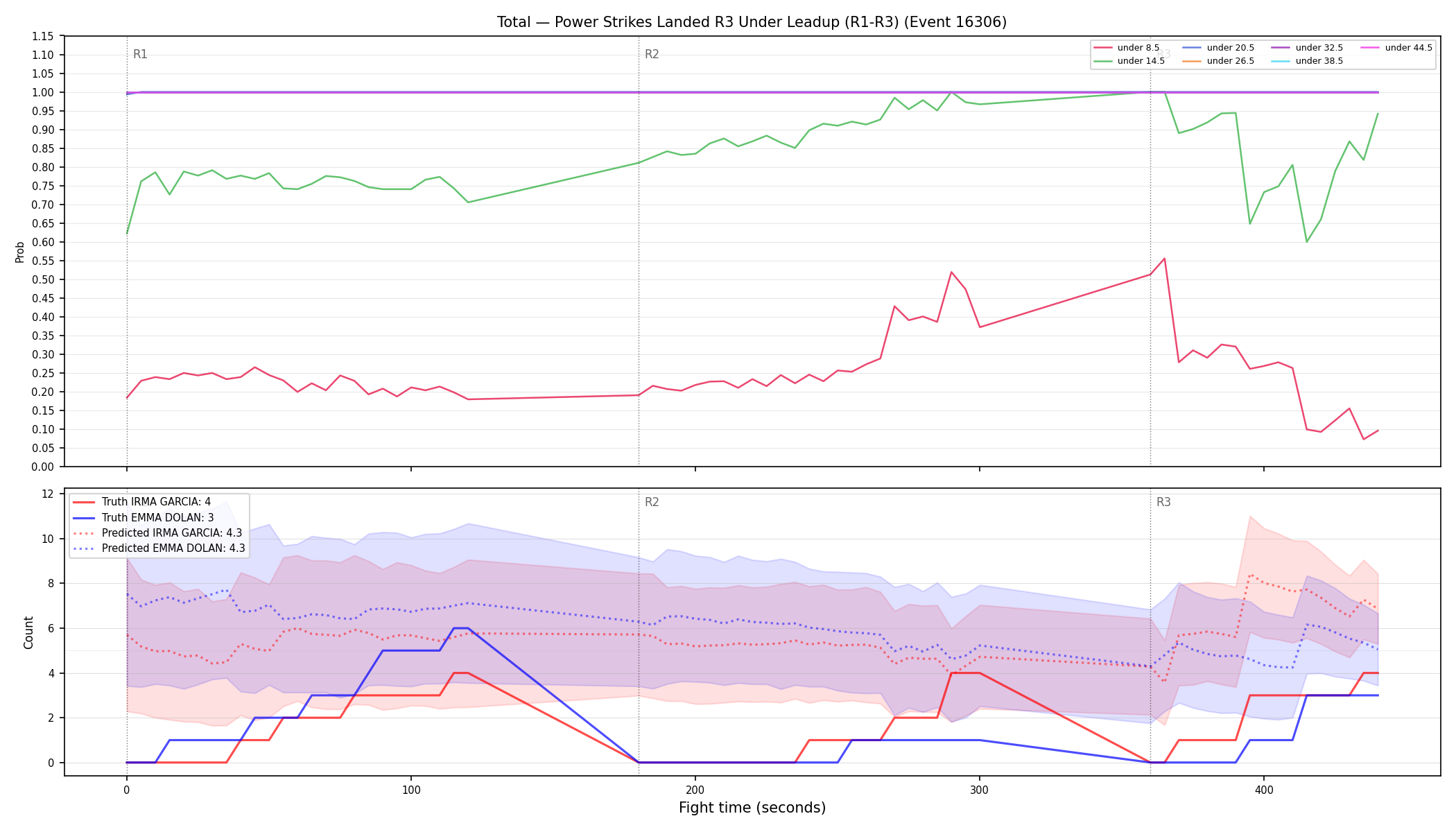 Stats/Round/Total Unders/Power Strikes Landed/Round 03/16306 Round 03 Under Leadup — Prod
