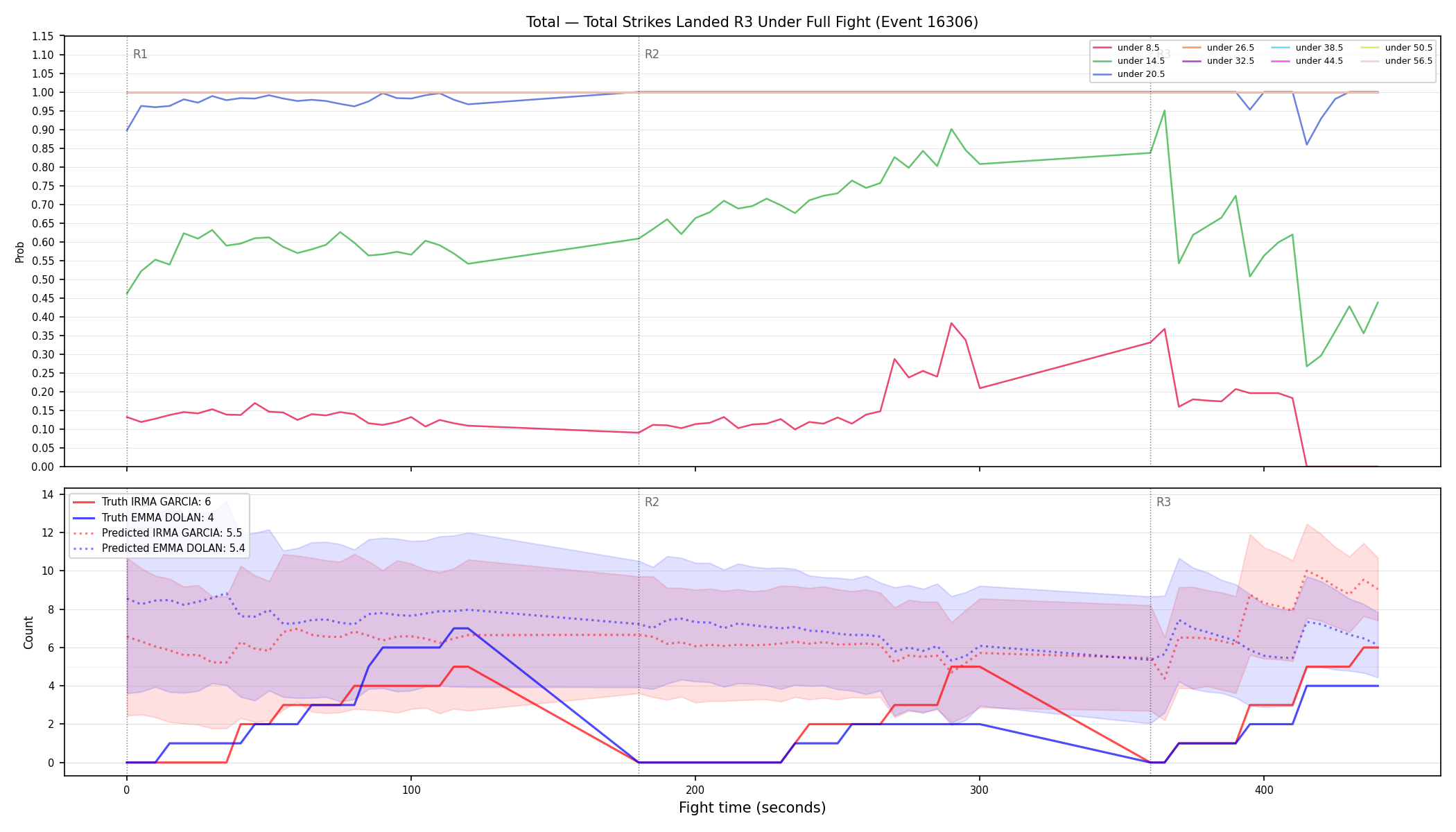 Stats/Round/Total Unders/Total Strikes Landed/Round 03/16306 Round 03 Under Fight — Prod