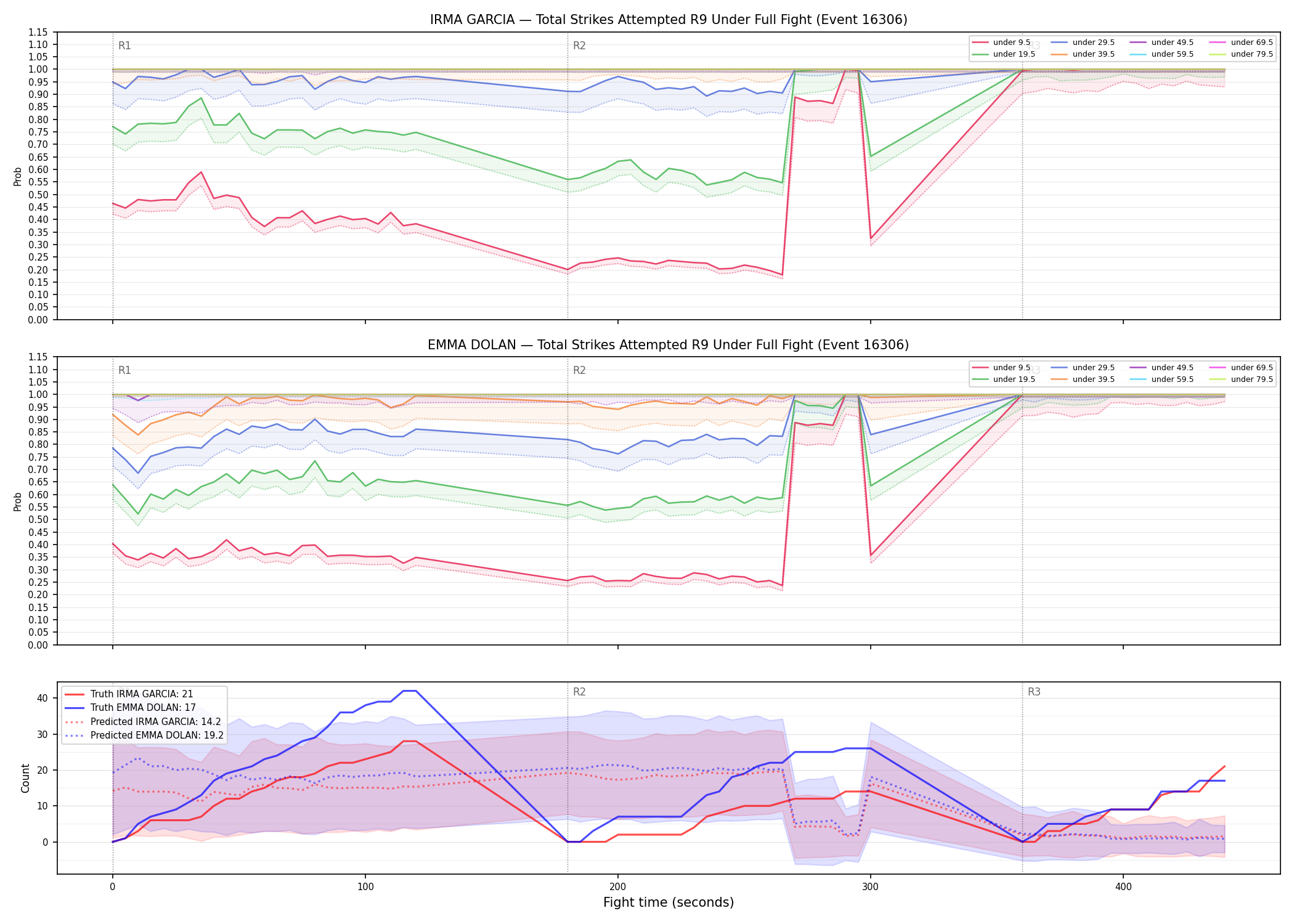 Round: Total Strikes Attempted — round 9 — fight view — Prod