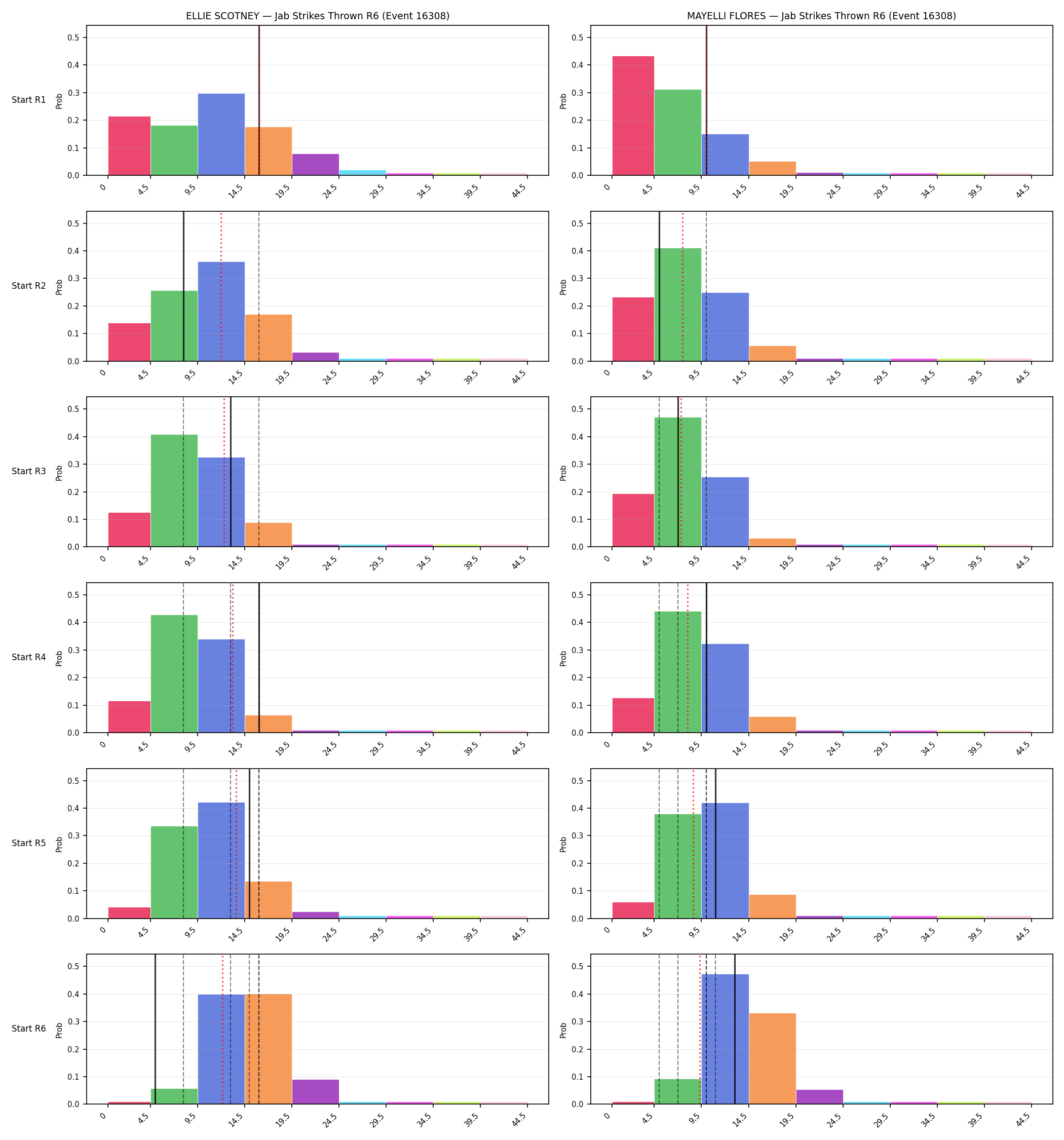 Round: Jab Strikes Thrown — round 6 — snapshots — Prod