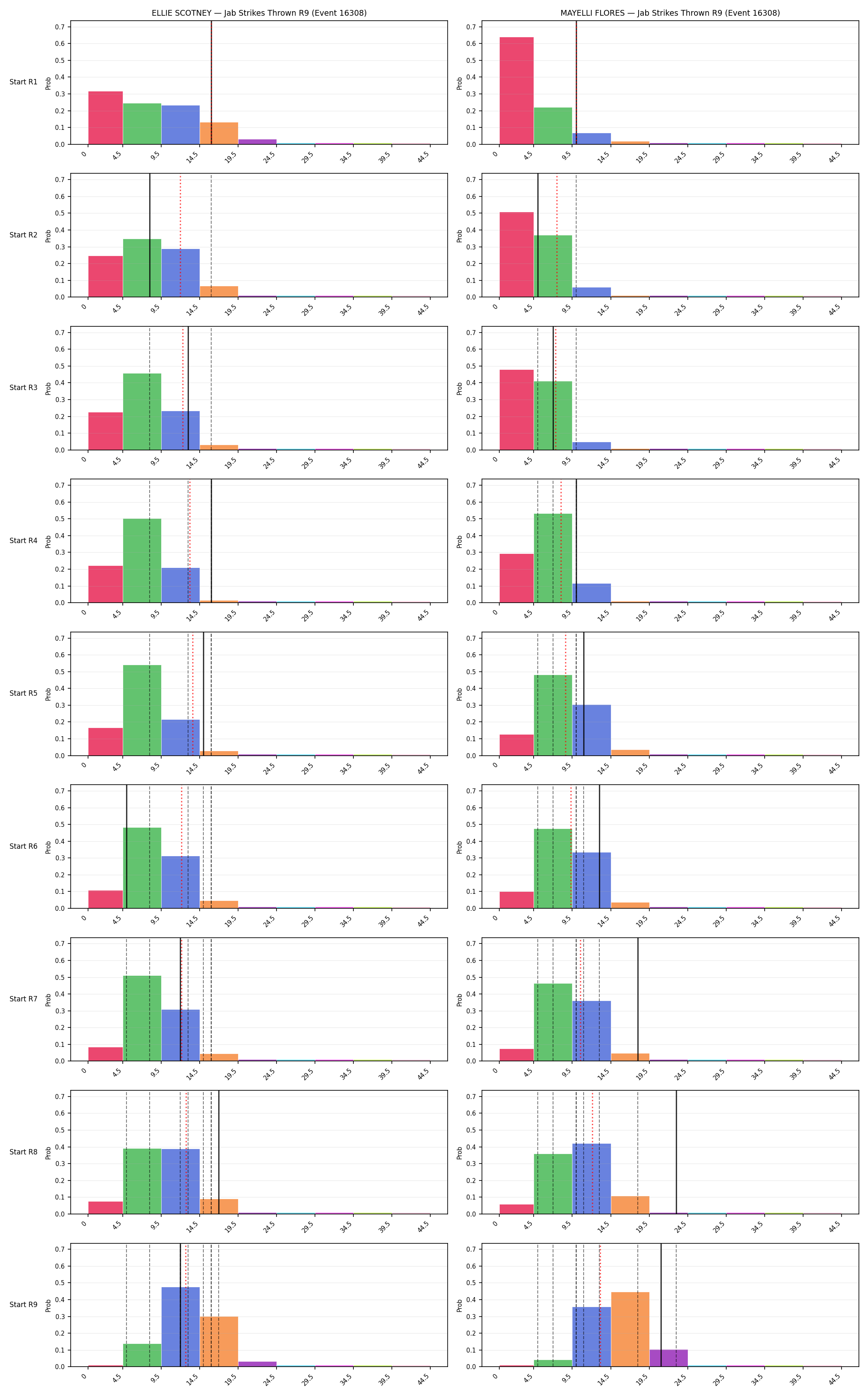Round: Jab Strikes Thrown — round 9 — snapshots — Prod