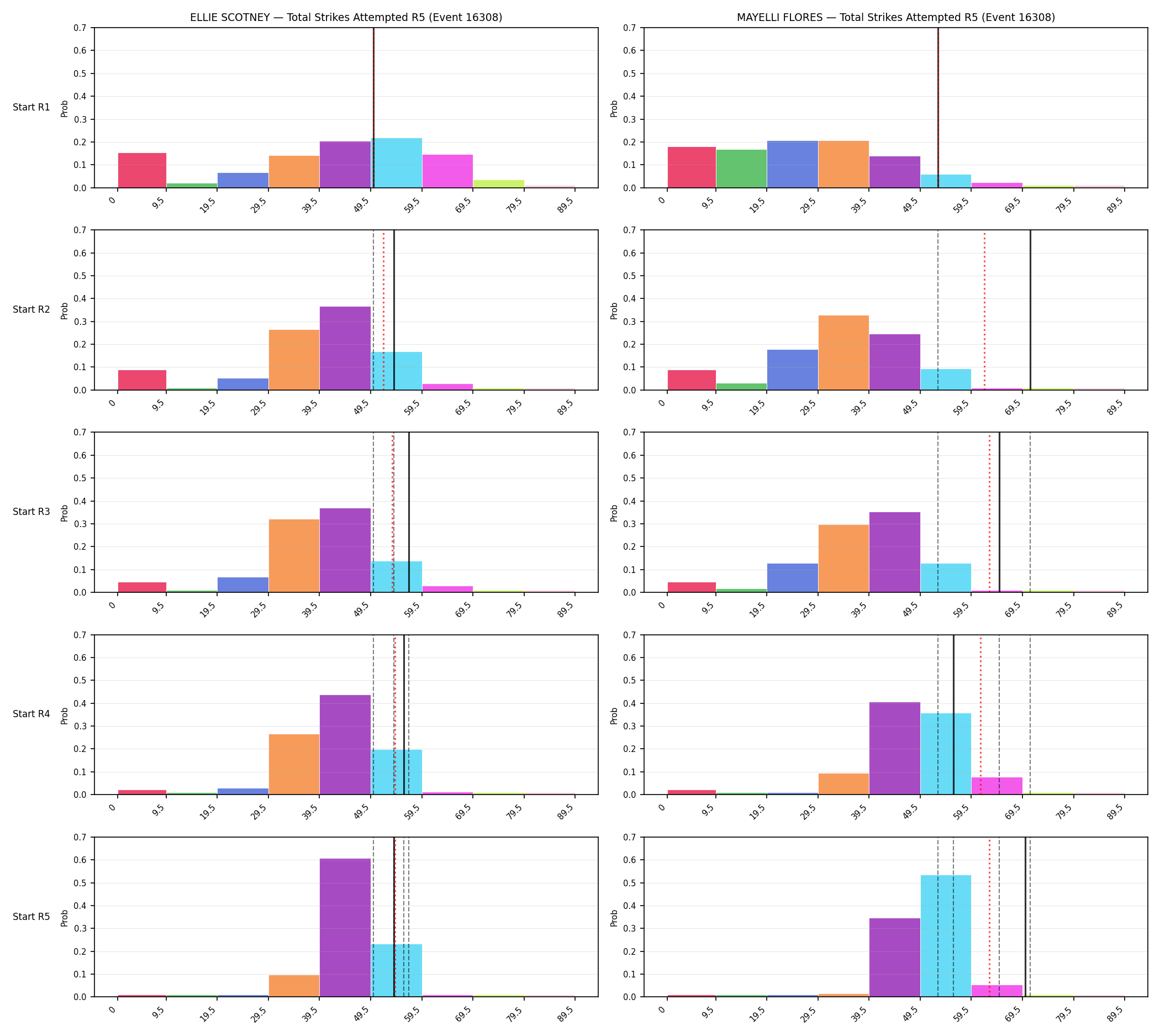 Round: Total Strikes Attempted — round 5 — snapshots — Prod
