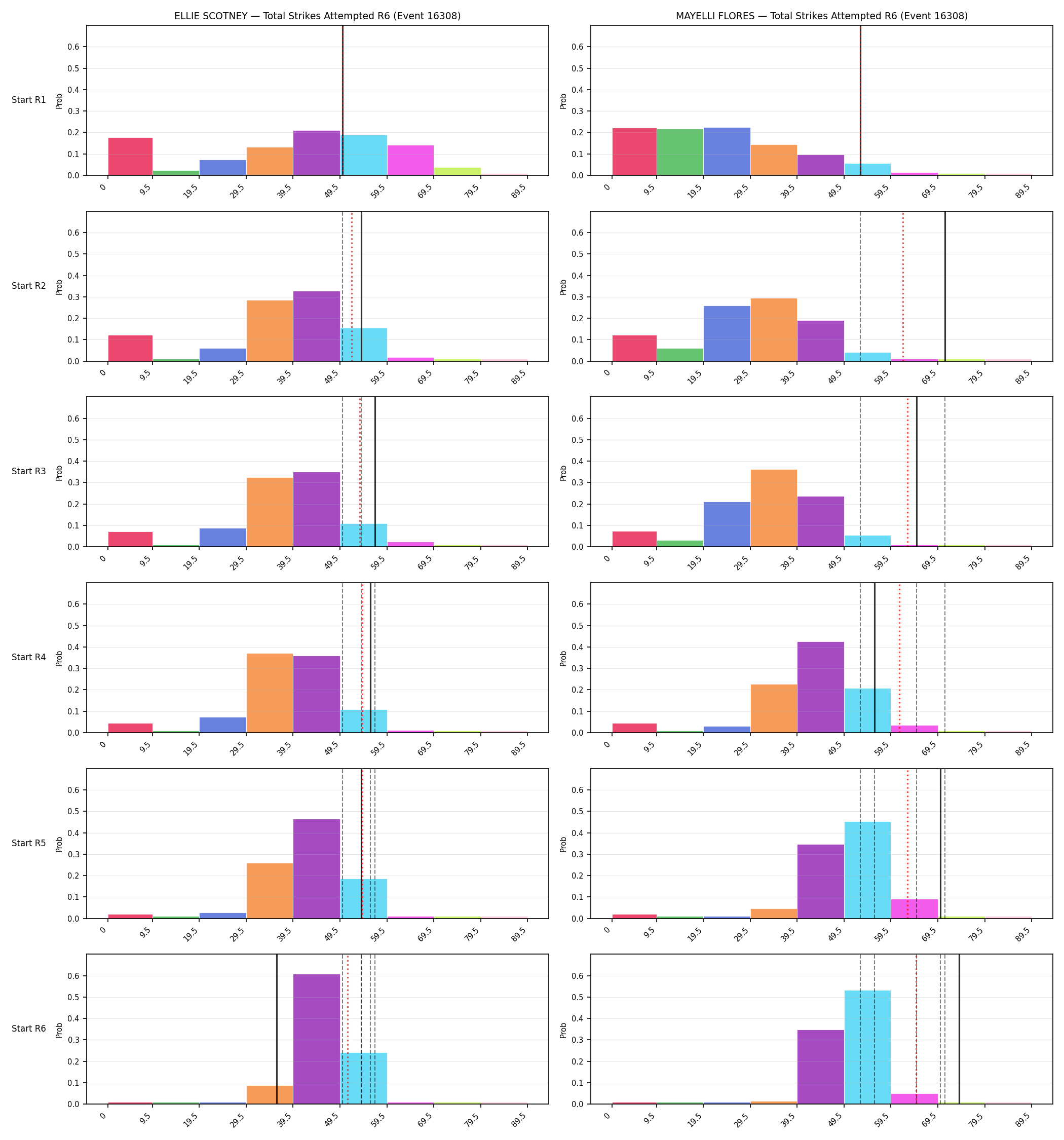 Round: Total Strikes Attempted — round 6 — snapshots — Prod