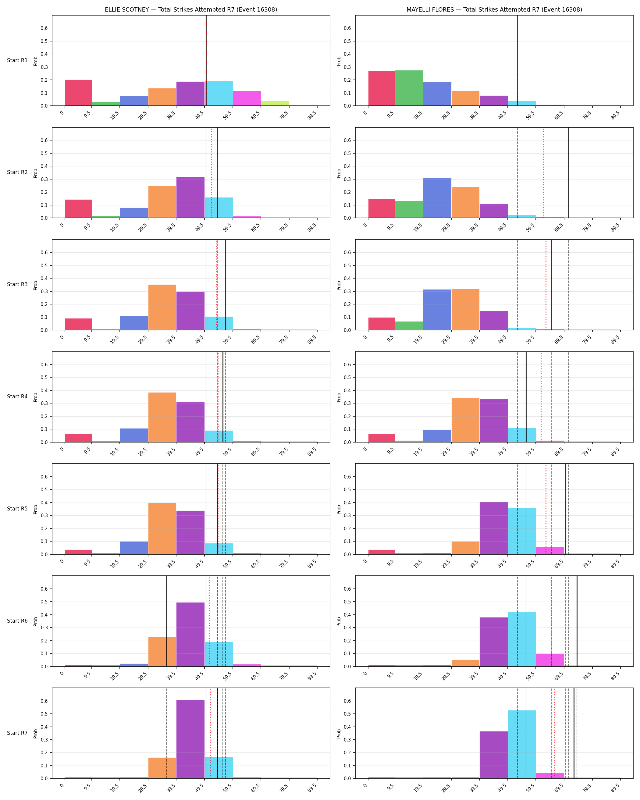 Round: Total Strikes Attempted — round 7 — snapshots — Prod