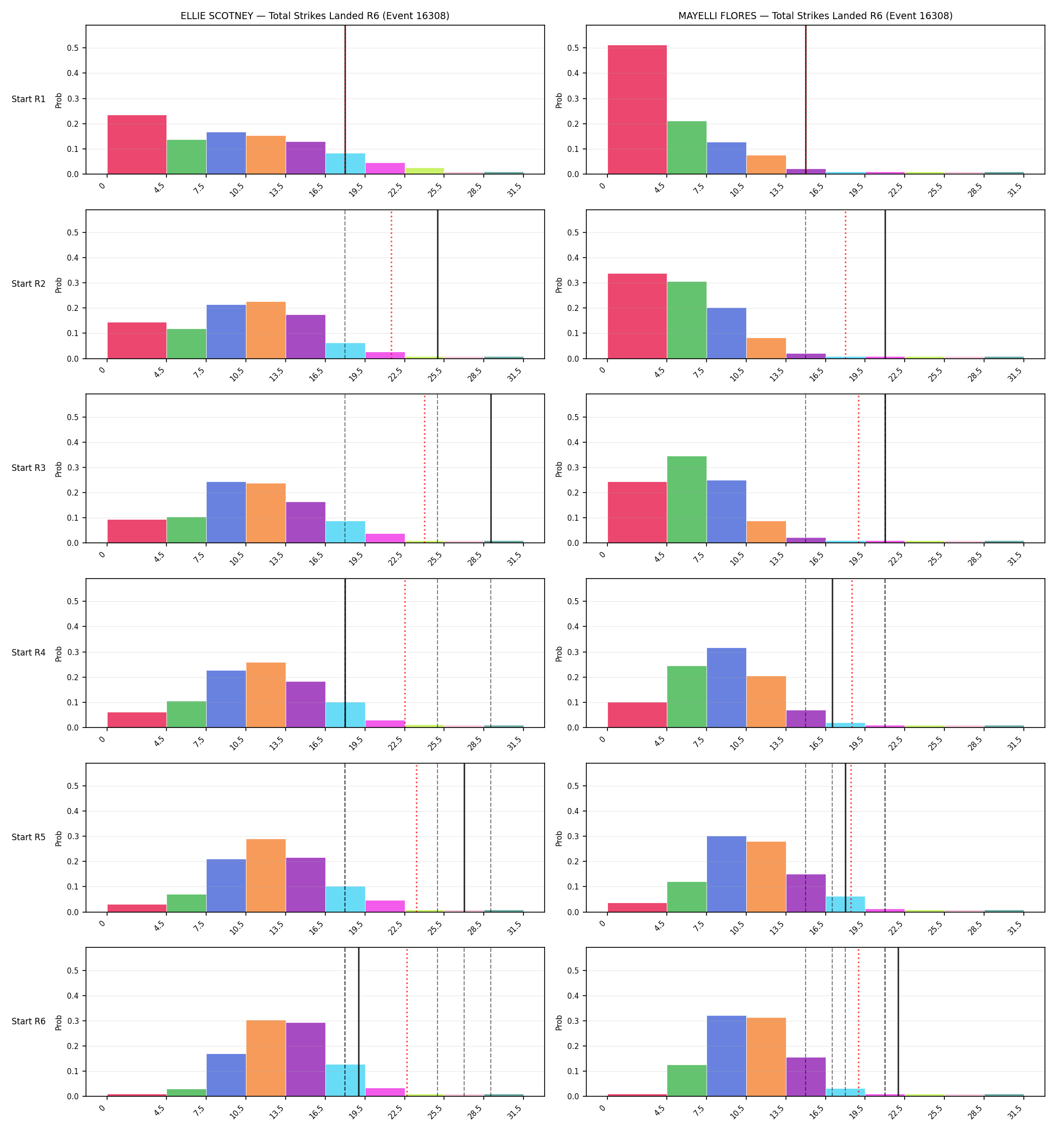 Round: Total Strikes Landed — round 6 — snapshots — Prod