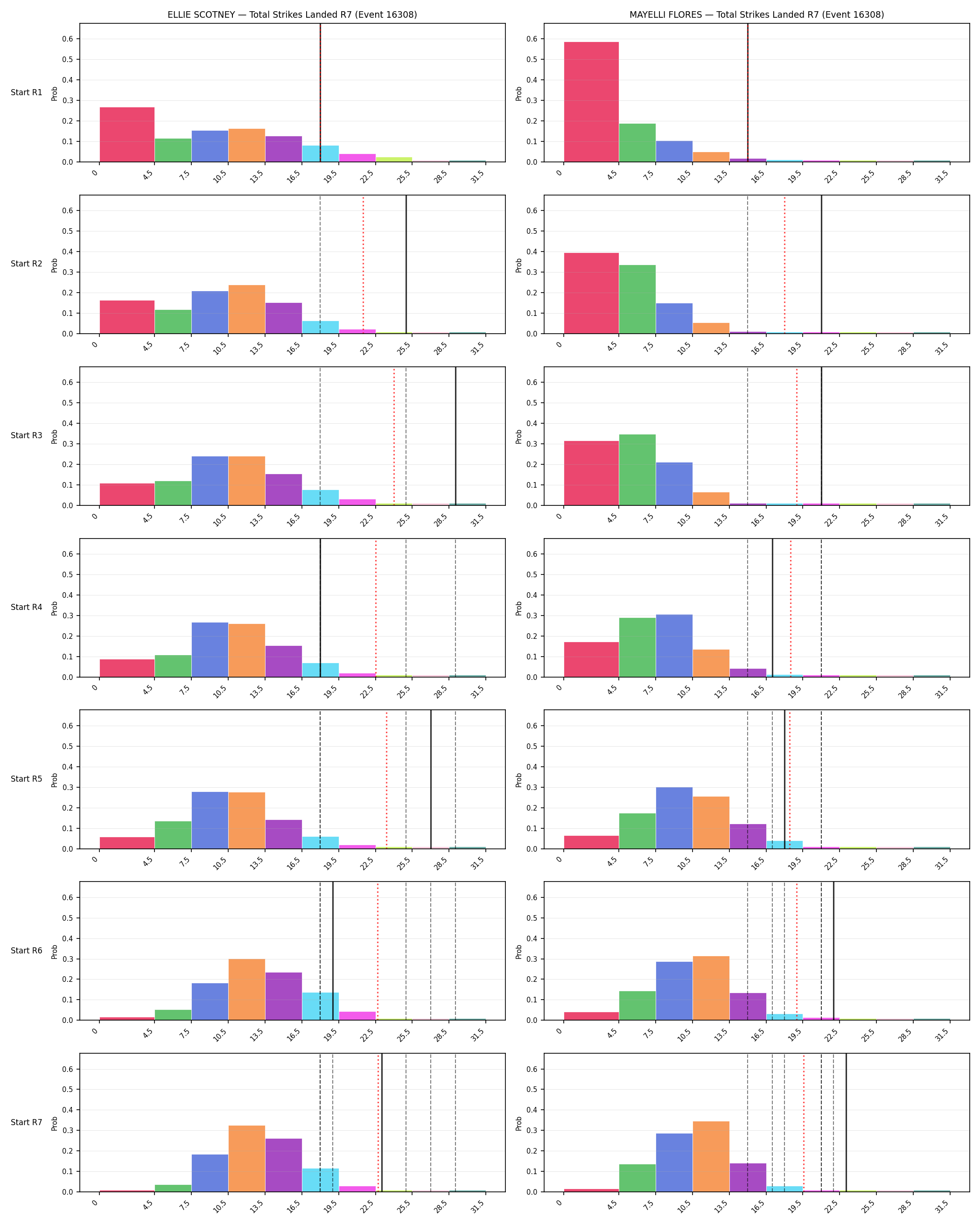 Round: Total Strikes Landed — round 7 — snapshots — Prod