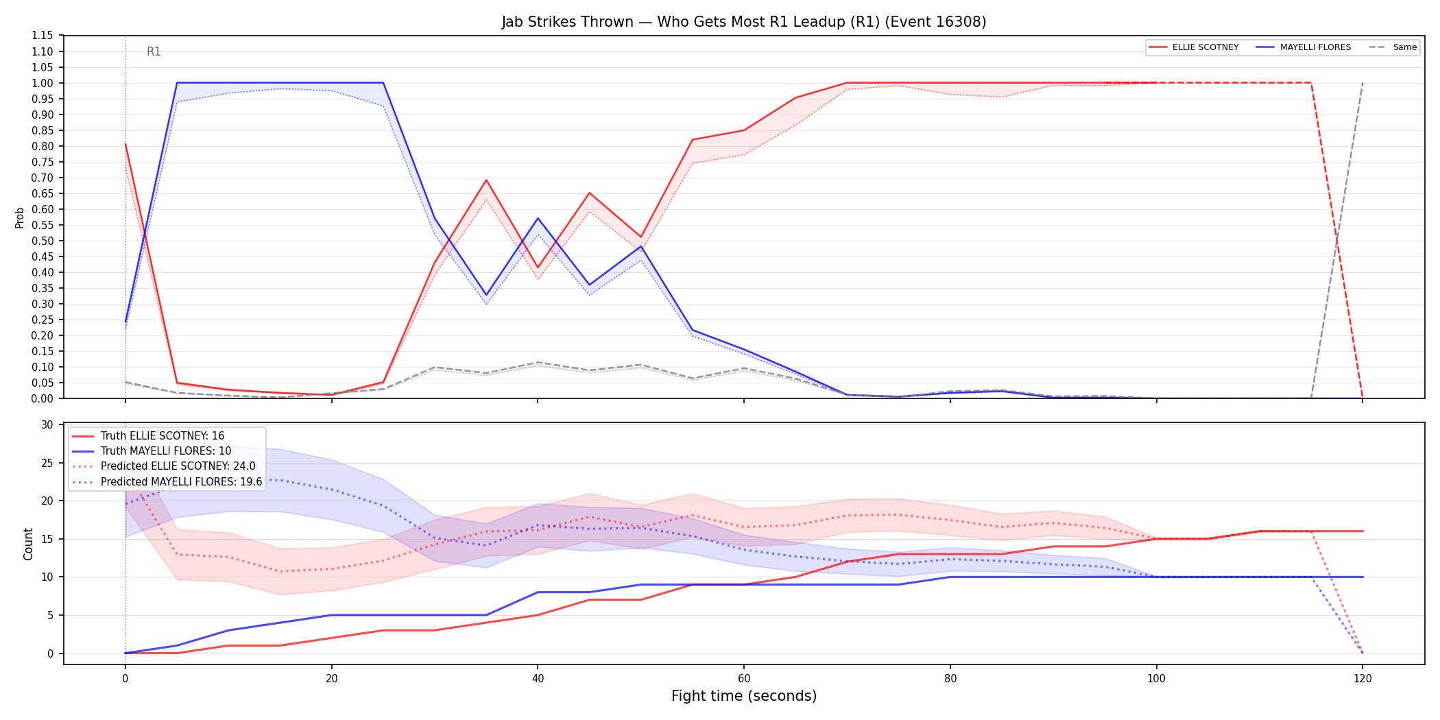 Round: Jab Strikes Thrown — round 1 — leadup — Prod