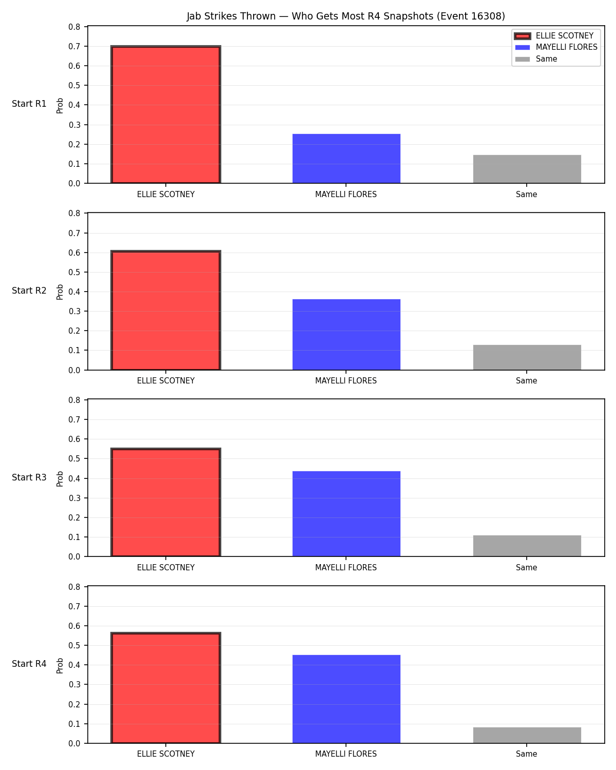 Round: Jab Strikes Thrown — round 4 — snapshots — Prod