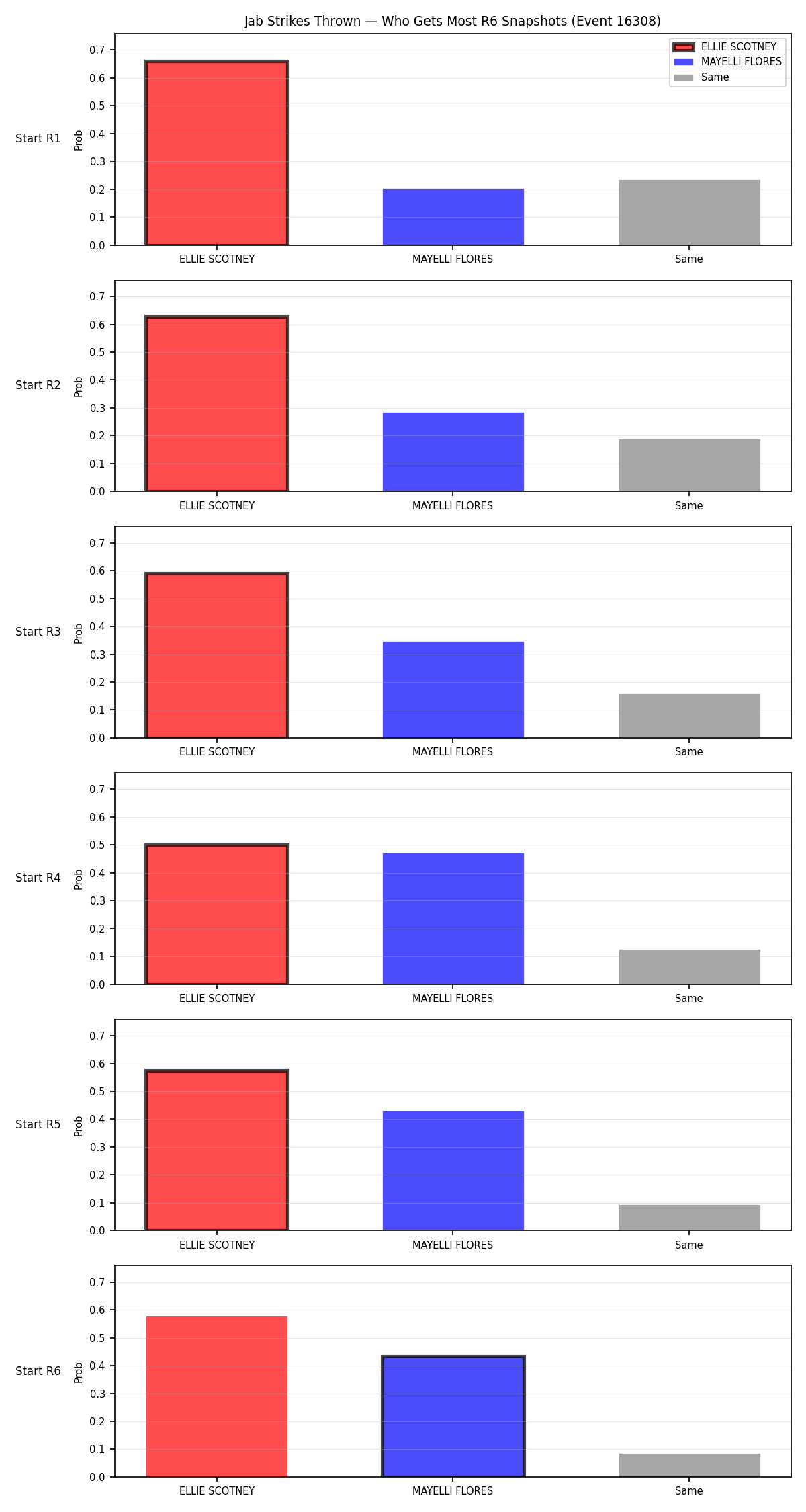 Round: Jab Strikes Thrown — round 6 — snapshots — Prod