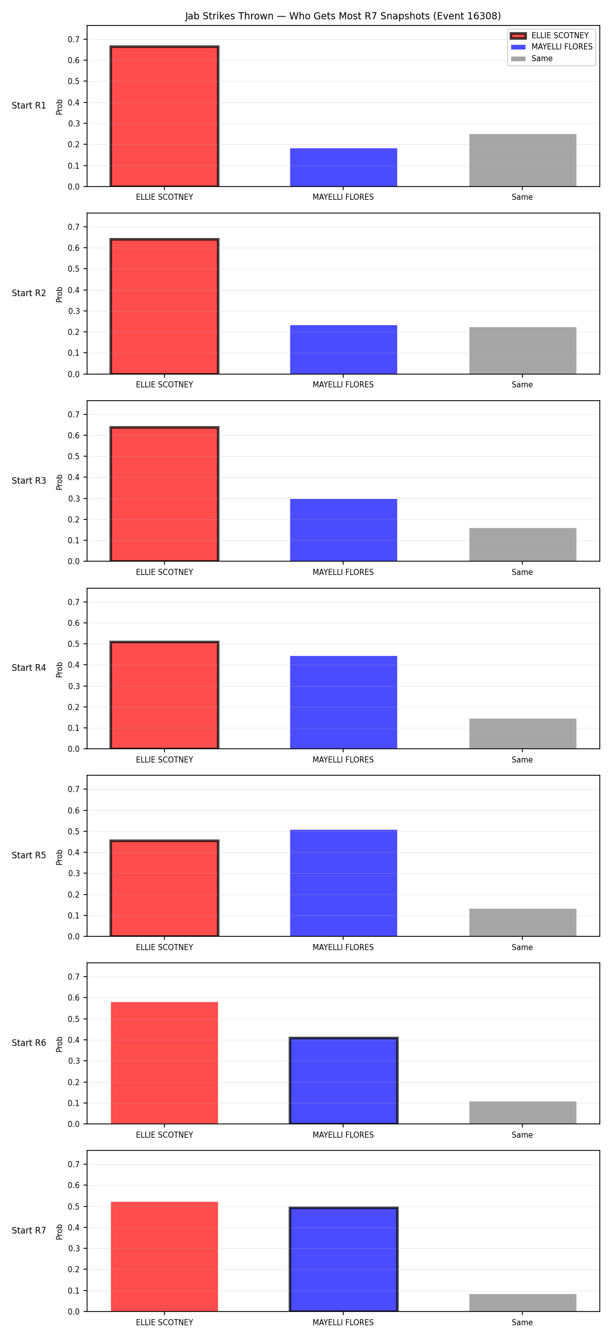 Round: Jab Strikes Thrown — round 7 — snapshots — Prod
