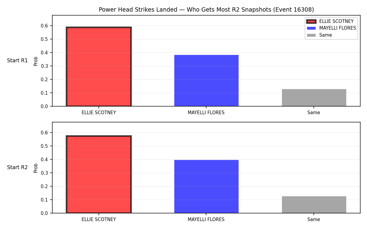Round: Power Head Strikes Landed — round 2 — snapshots — Prod