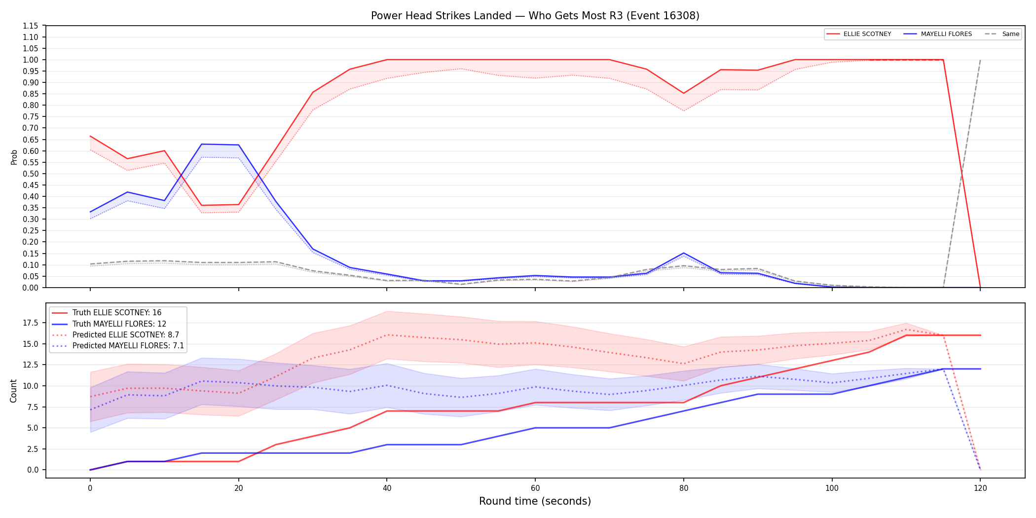Round: Power Head Strikes Landed — round 3 — Prod