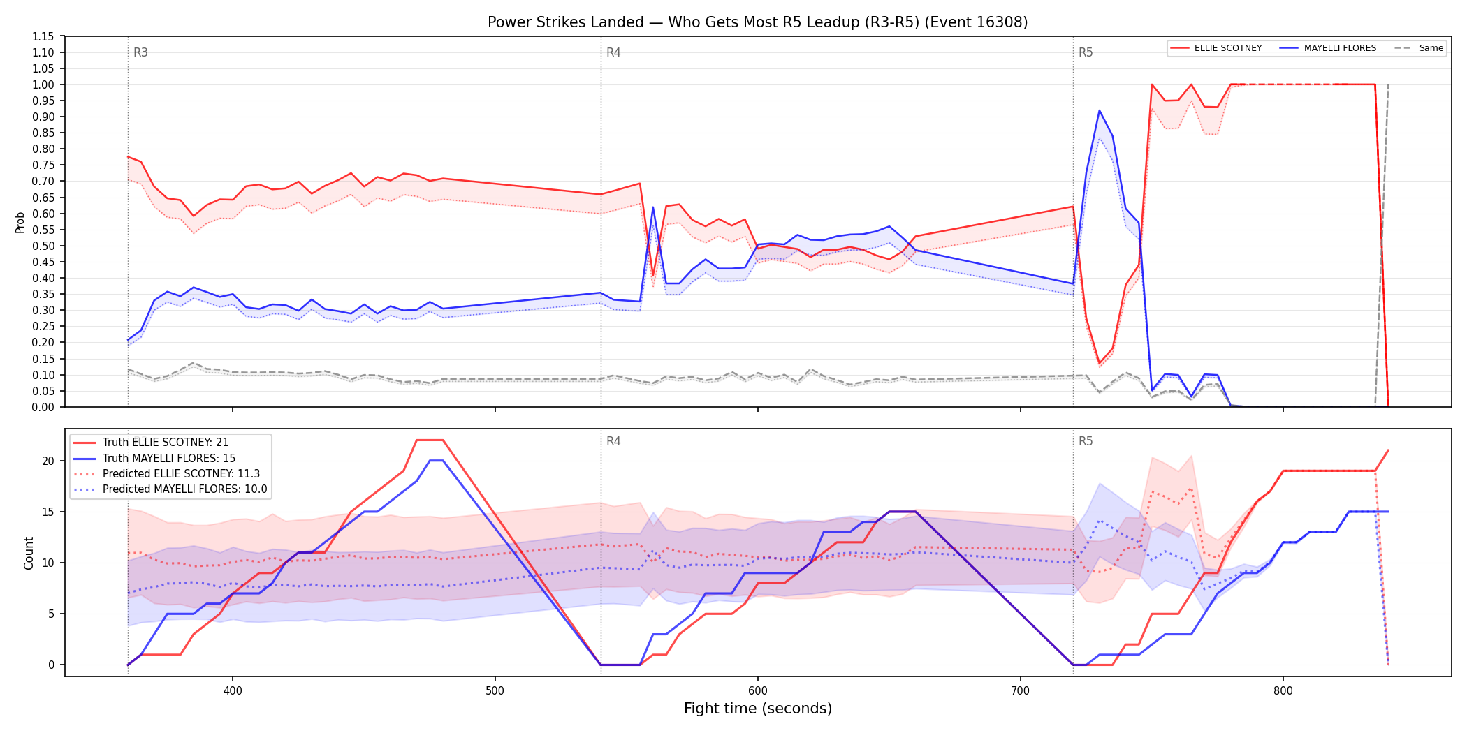 Round: Power Strikes Landed — round 5 — leadup — Prod