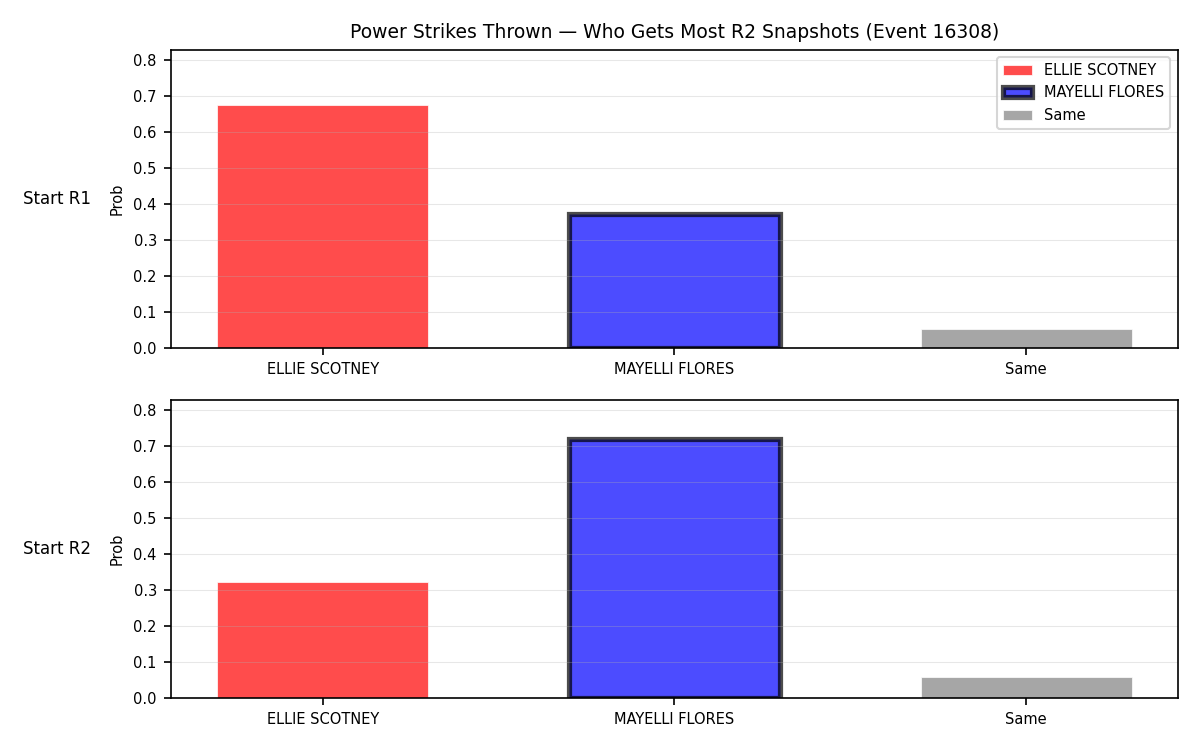 Round: Power Strikes Thrown — round 2 — snapshots — Prod
