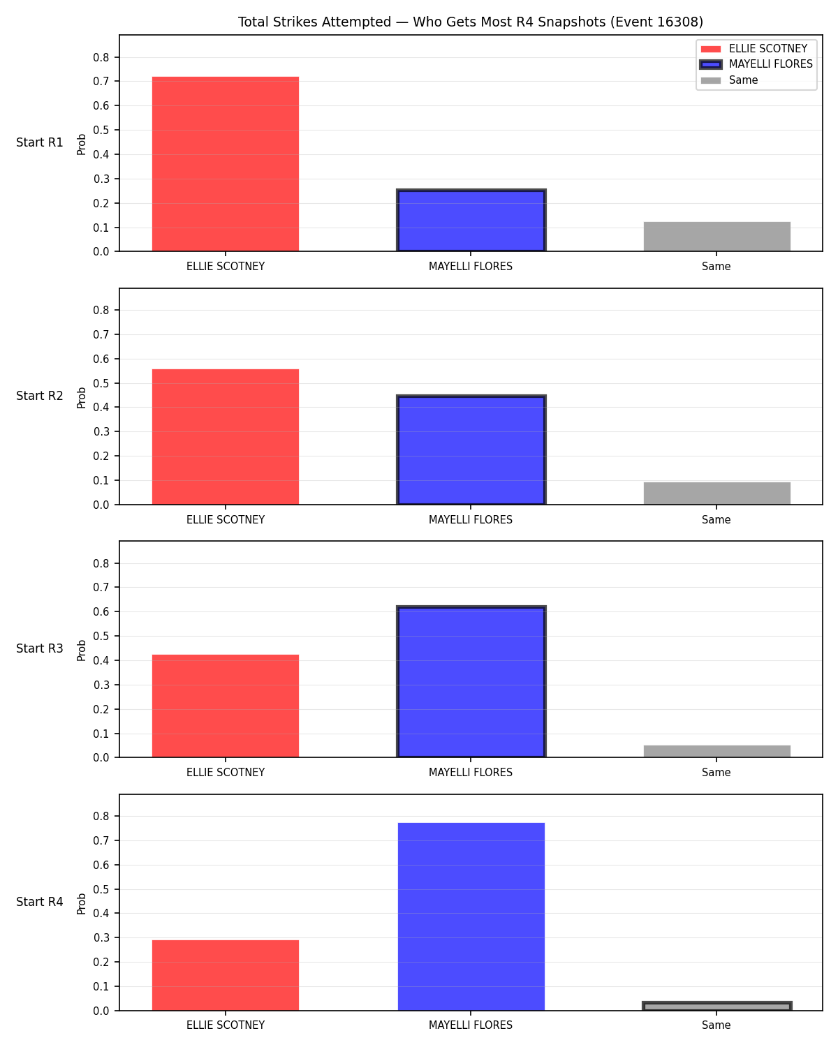 Round: Total Strikes Attempted — round 4 — snapshots — Prod