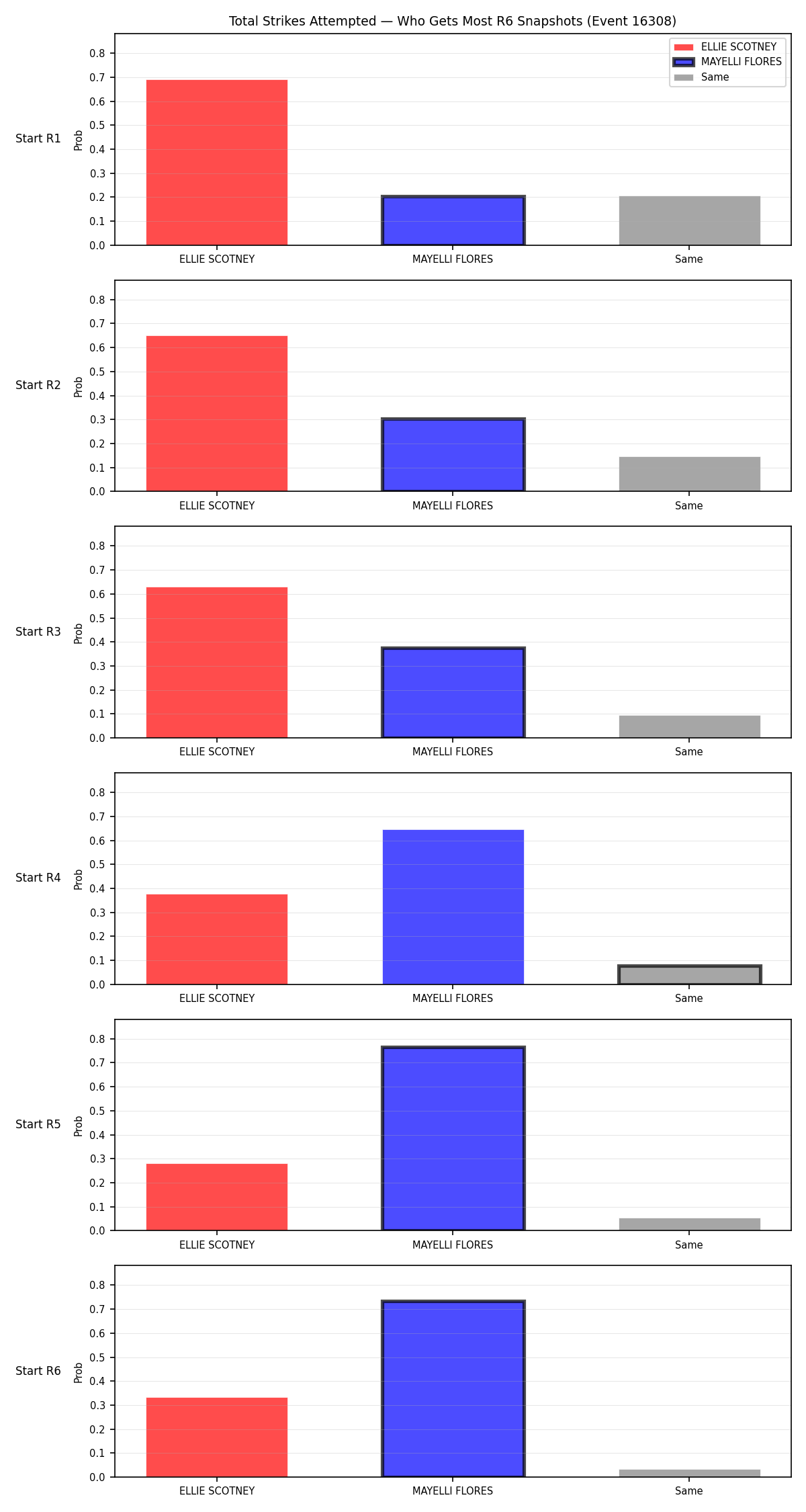 Round: Total Strikes Attempted — round 6 — snapshots — Prod