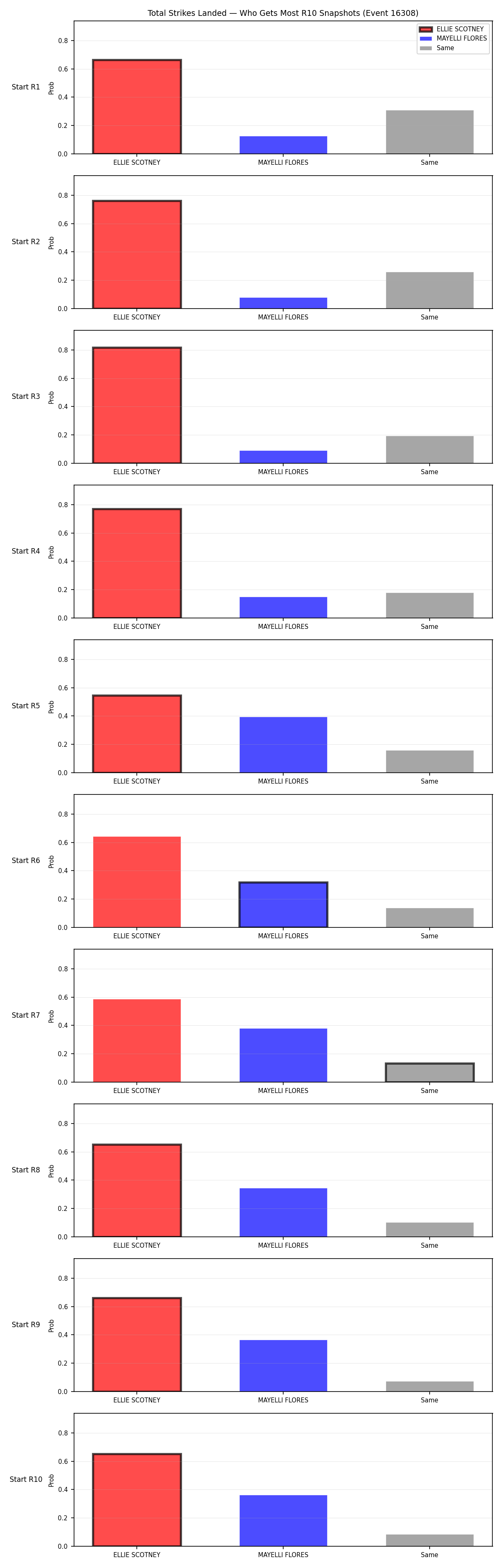 Round: Total Strikes Landed — round 10 — snapshots — Prod