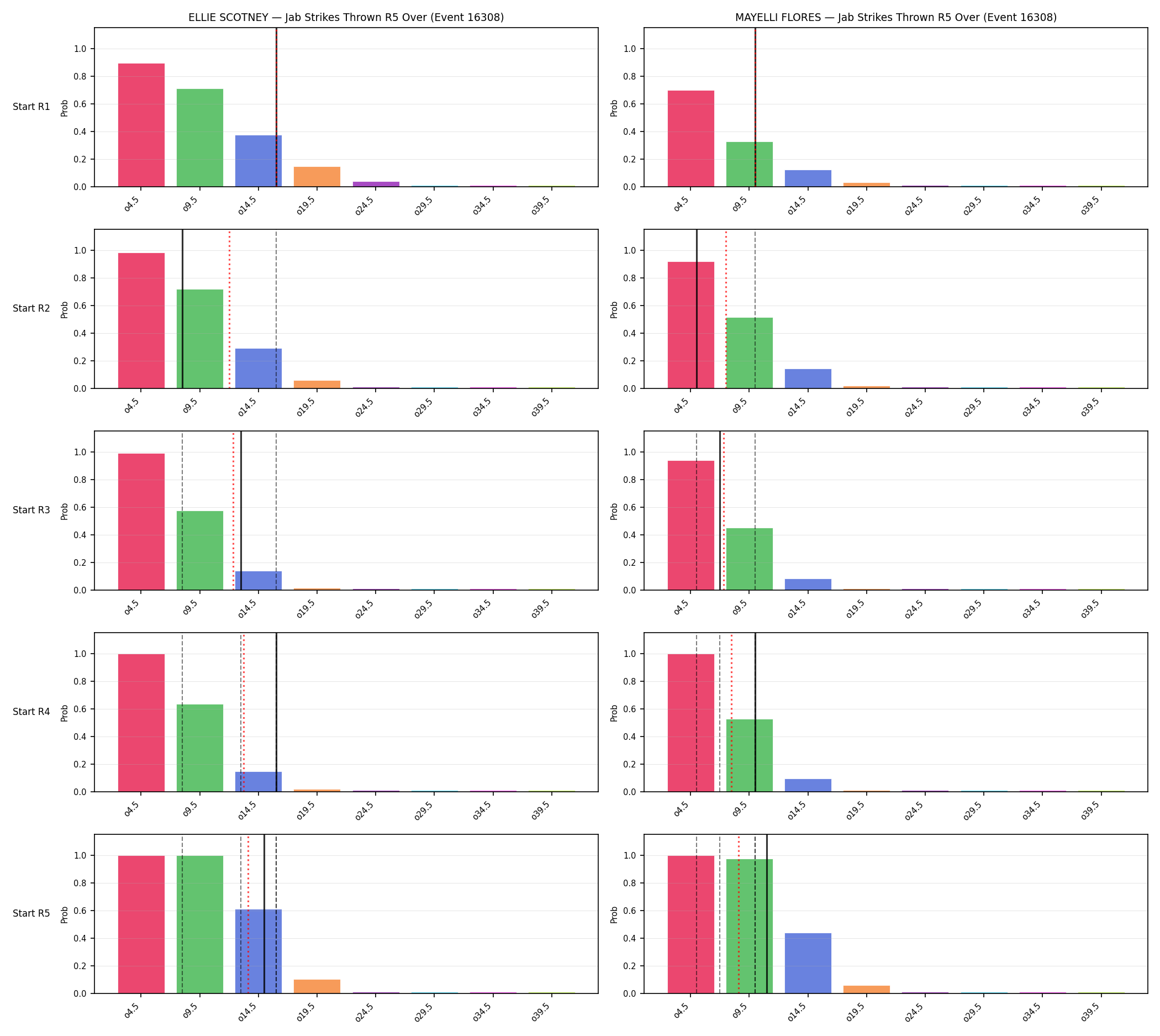 Round: Jab Strikes Thrown — round 5 — snapshots — Prod