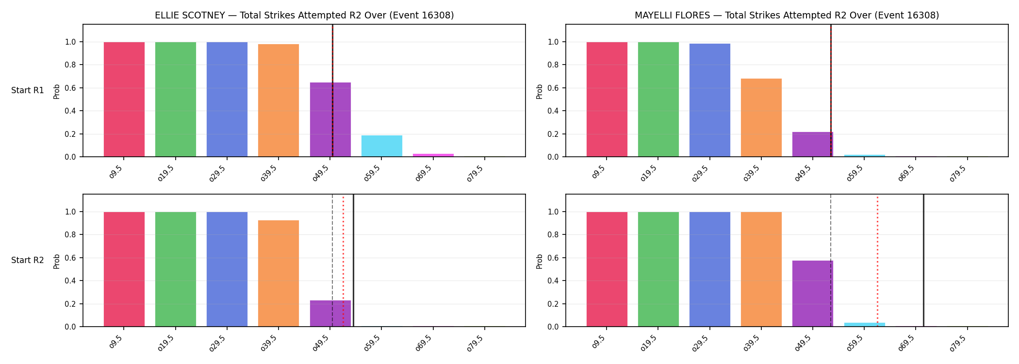 Round: Total Strikes Attempted — round 2 — snapshots — Prod