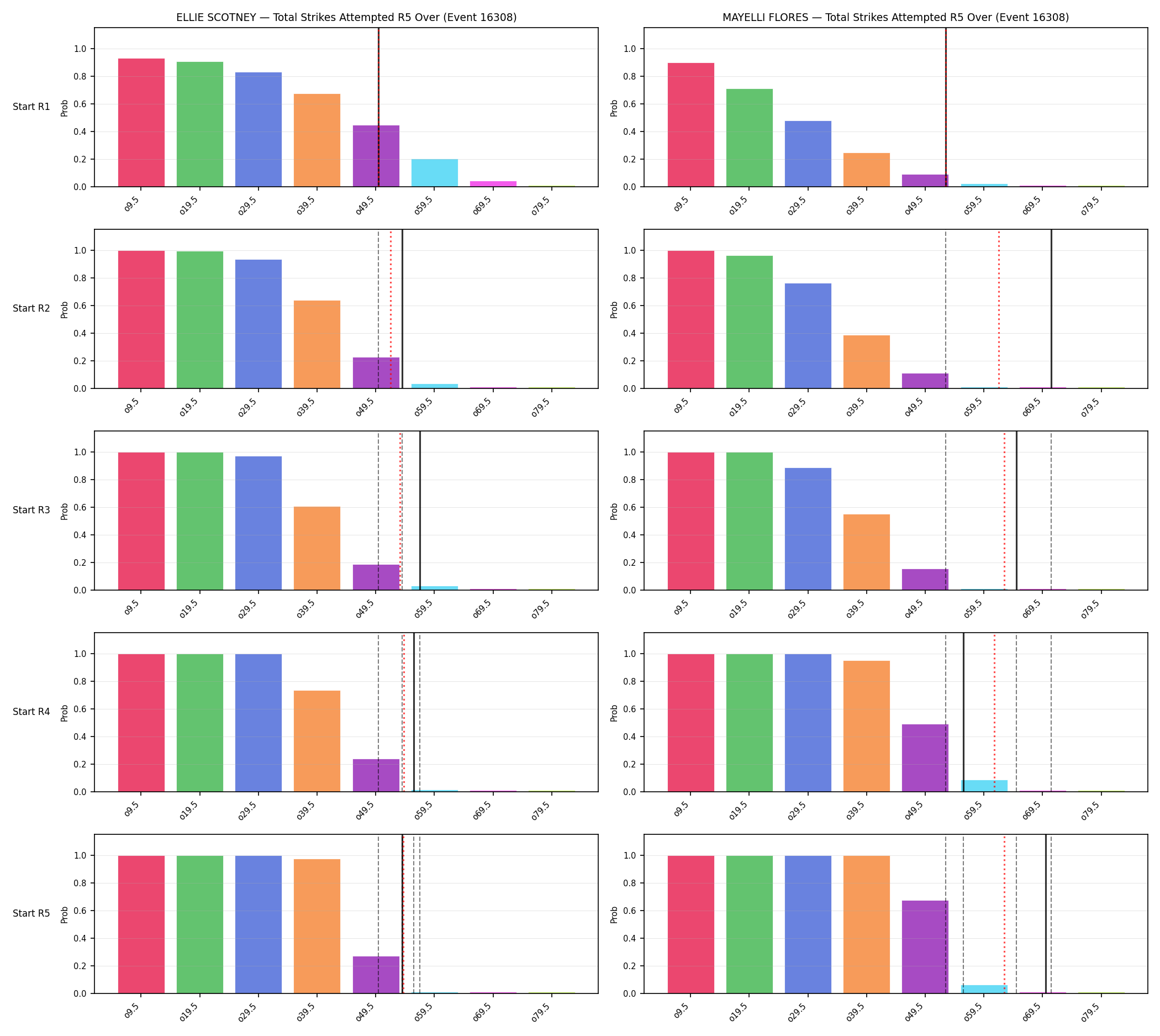 Round: Total Strikes Attempted — round 5 — snapshots — Prod