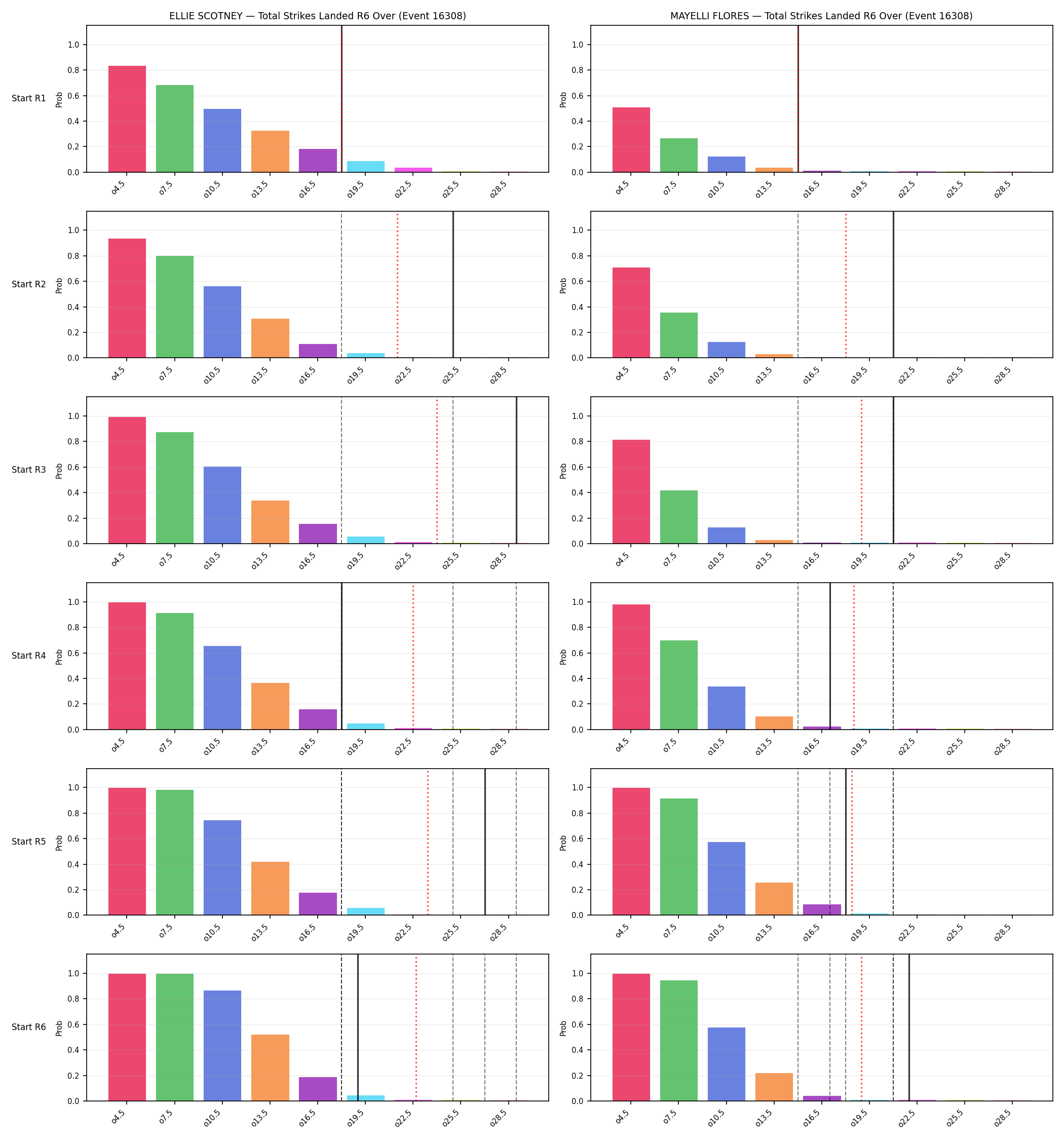 Round: Total Strikes Landed — round 6 — snapshots — Prod