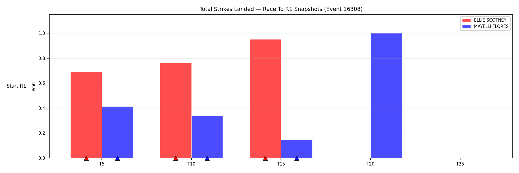 Round: Total Strikes Landed — round 1 — snapshots — Prod