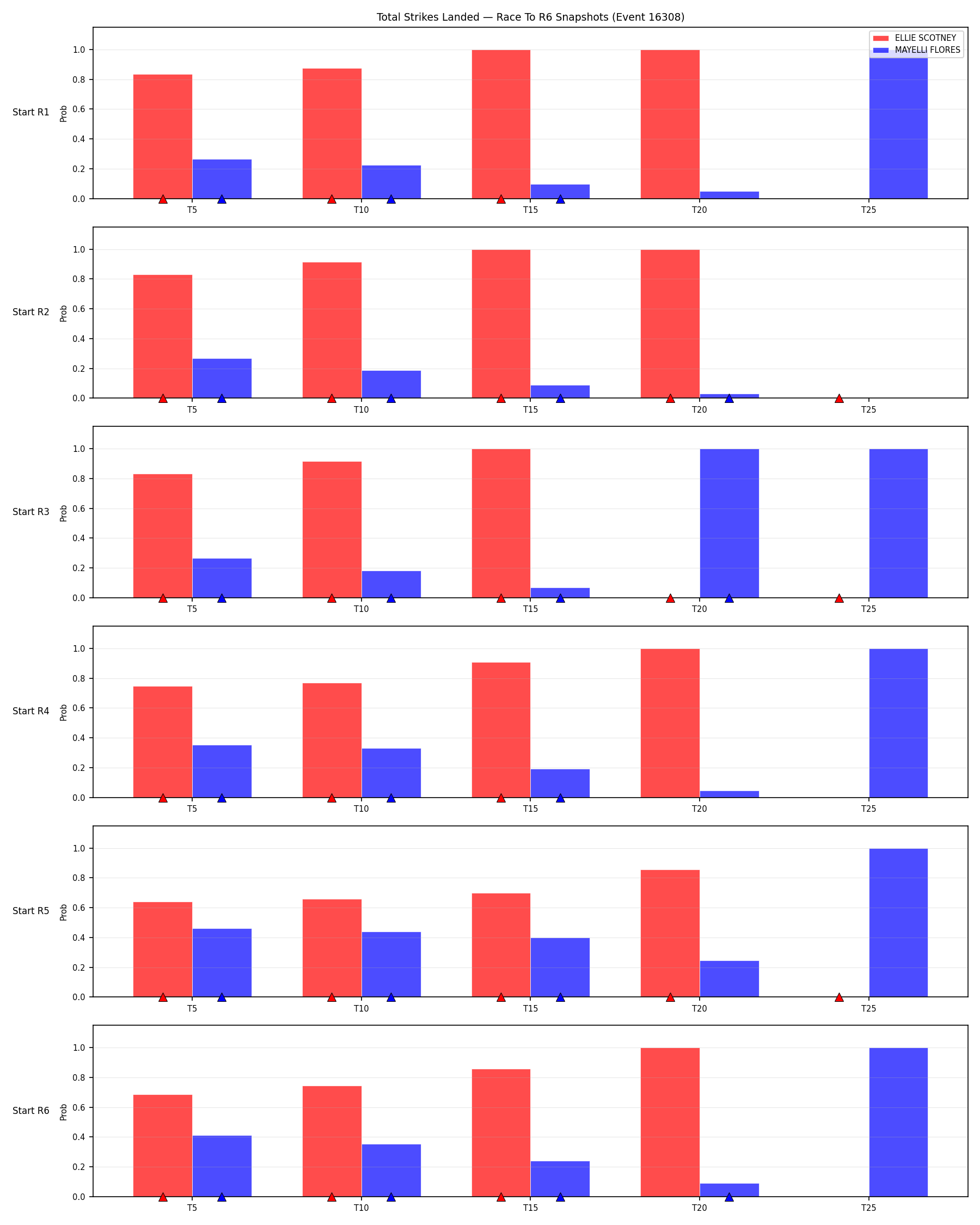 Round: Total Strikes Landed — round 6 — snapshots — Prod
