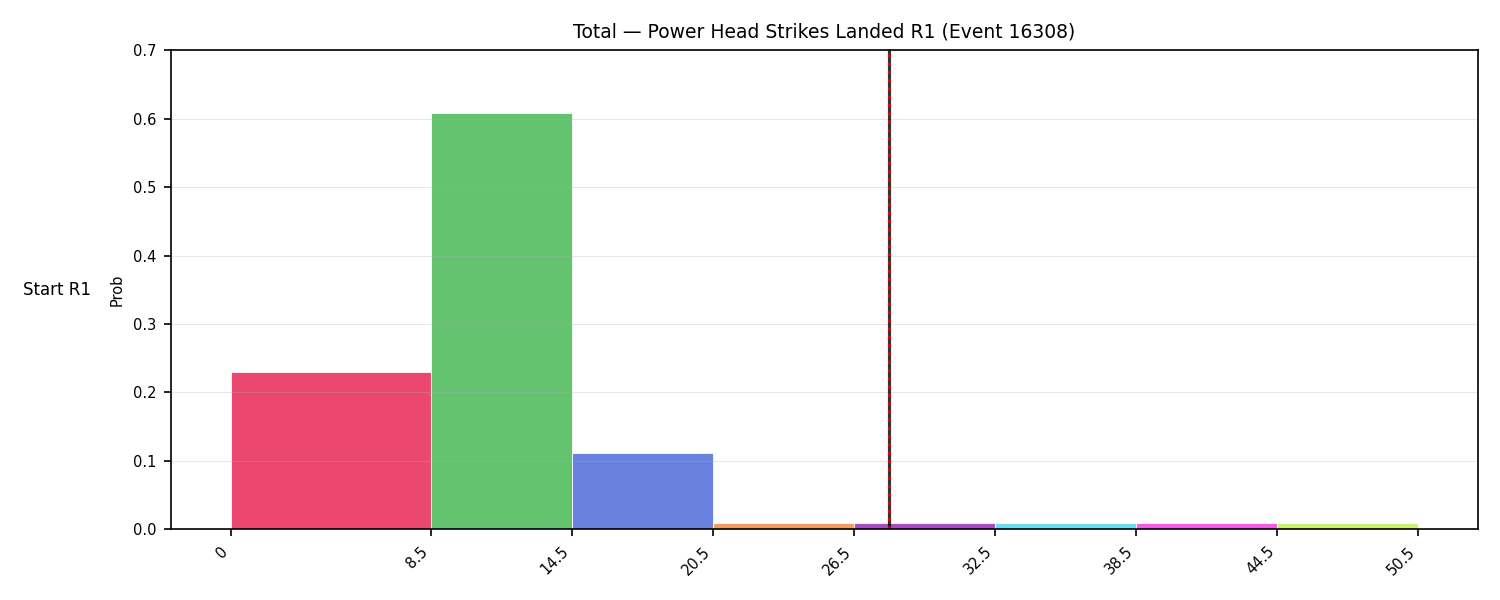 Stats/Round/Total Bins/Power Head Strikes Landed/Round 01/16308 Round 01 Snapshots — Prod