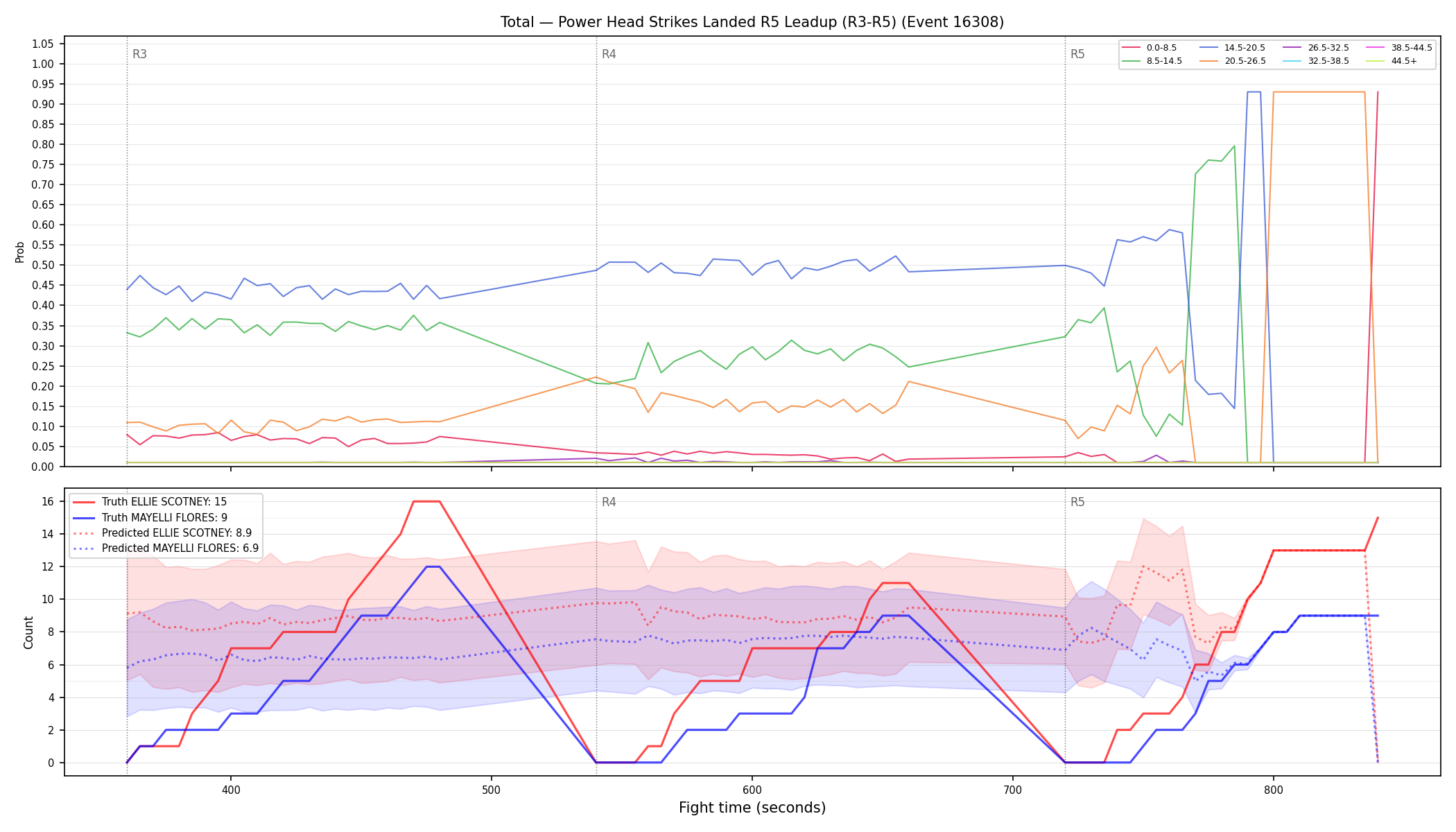 Stats/Round/Total Bins/Power Head Strikes Landed/Round 05/16308 Round 05 Leadup — Prod