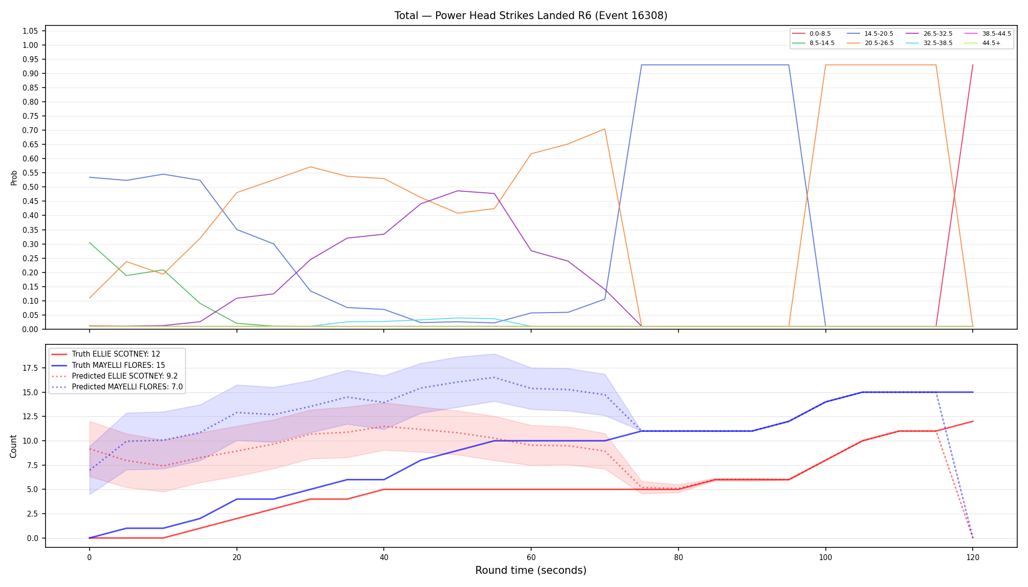 Stats/Round/Total Bins/Power Head Strikes Landed/Round 06/16308 Round 06 — Prod