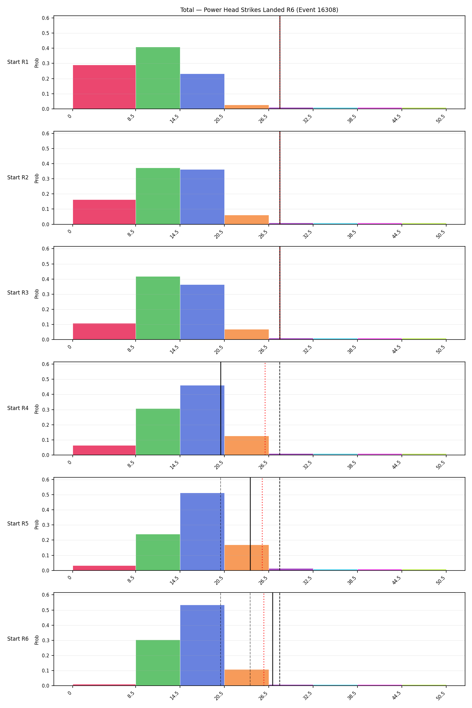 Stats/Round/Total Bins/Power Head Strikes Landed/Round 06/16308 Round 06 Snapshots — Prod
