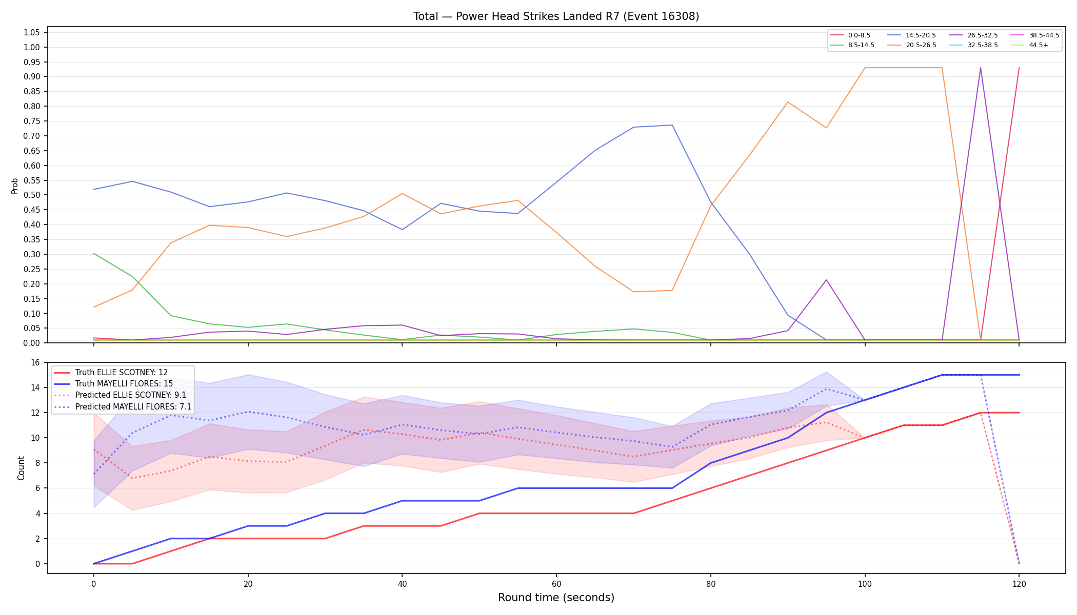 Stats/Round/Total Bins/Power Head Strikes Landed/Round 07/16308 Round 07 — Prod