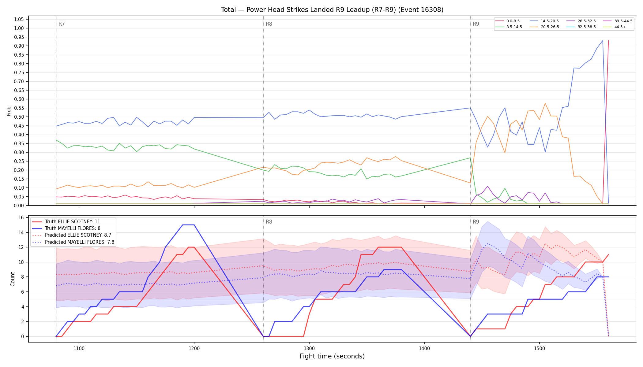 Stats/Round/Total Bins/Power Head Strikes Landed/Round 09/16308 Round 09 Leadup — Prod