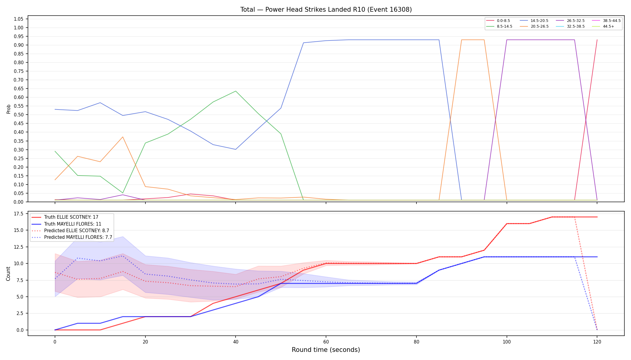 Stats/Round/Total Bins/Power Head Strikes Landed/Round 10/16308 Round 10 — Prod