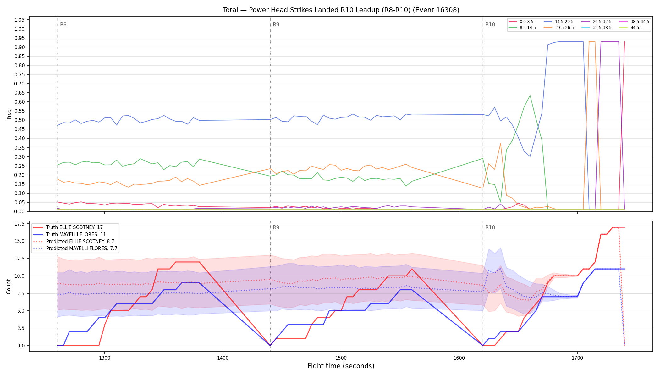 Stats/Round/Total Bins/Power Head Strikes Landed/Round 10/16308 Round 10 Leadup — Prod