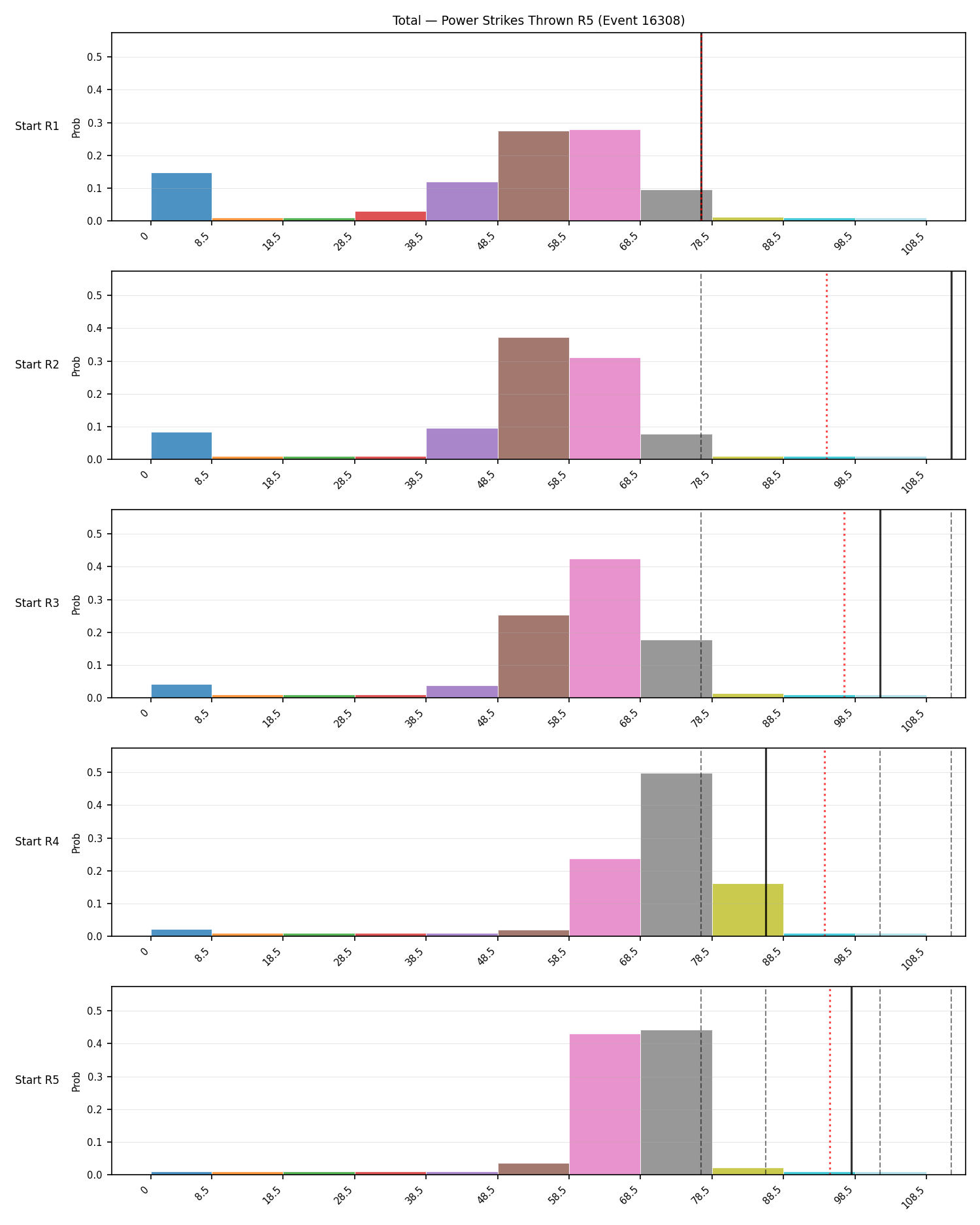 Stats/Round/Total Bins/Power Strikes Thrown/Round 05/16308 Round 05 Snapshots — Prod