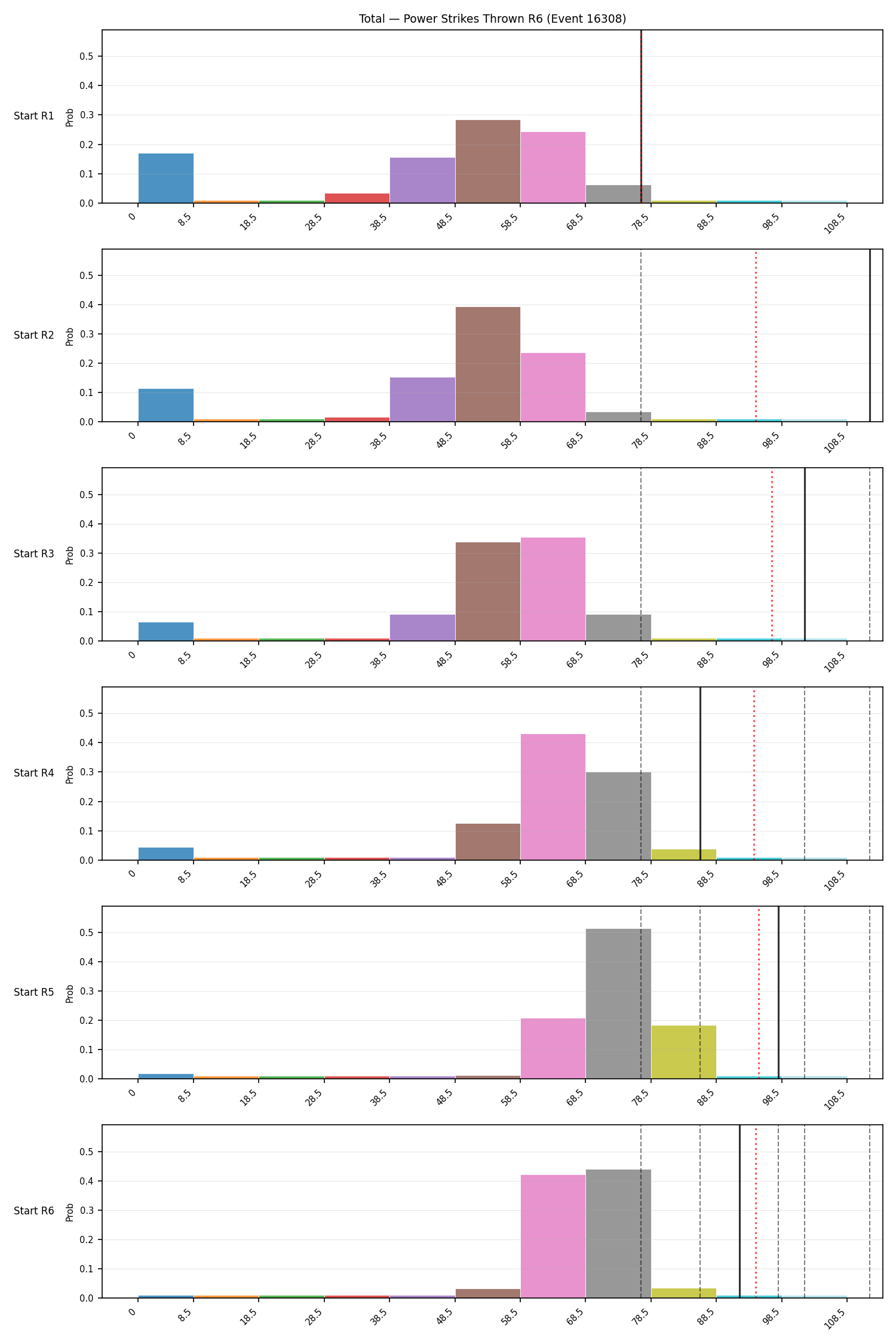 Stats/Round/Total Bins/Power Strikes Thrown/Round 06/16308 Round 06 Snapshots — Prod