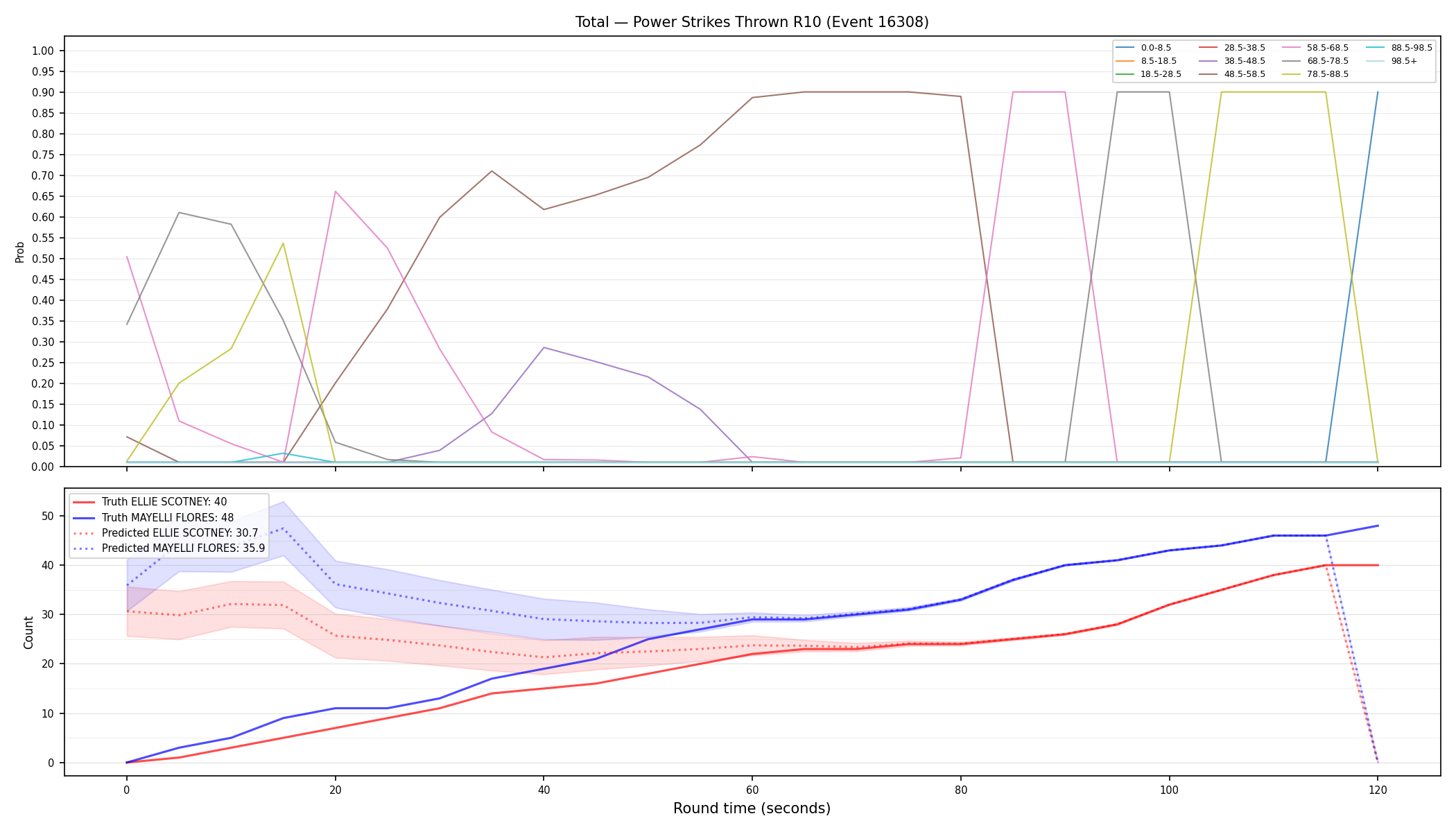 Stats/Round/Total Bins/Power Strikes Thrown/Round 10/16308 Round 10 — Prod