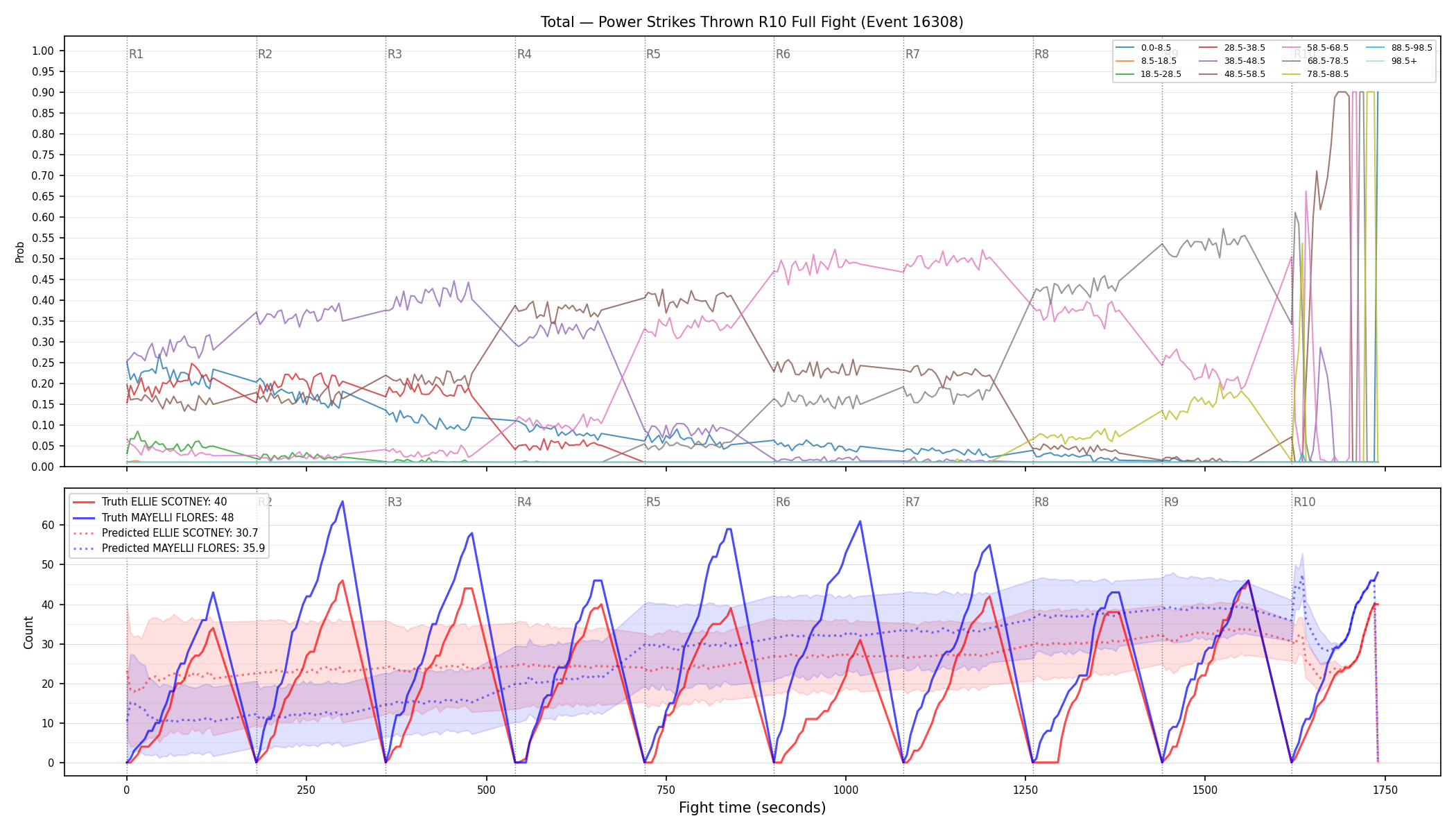 Stats/Round/Total Bins/Power Strikes Thrown/Round 10/16308 Round 10 Fight — Prod
