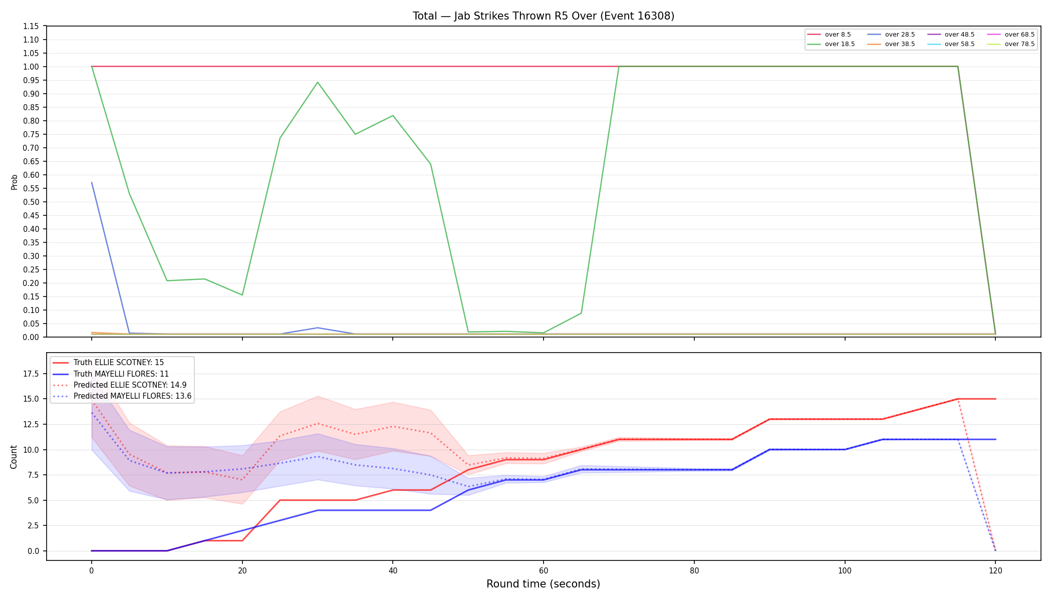 Stats/Round/Total Overs/Jab Strikes Thrown/Round 05/16308 Round 05 Over — Prod