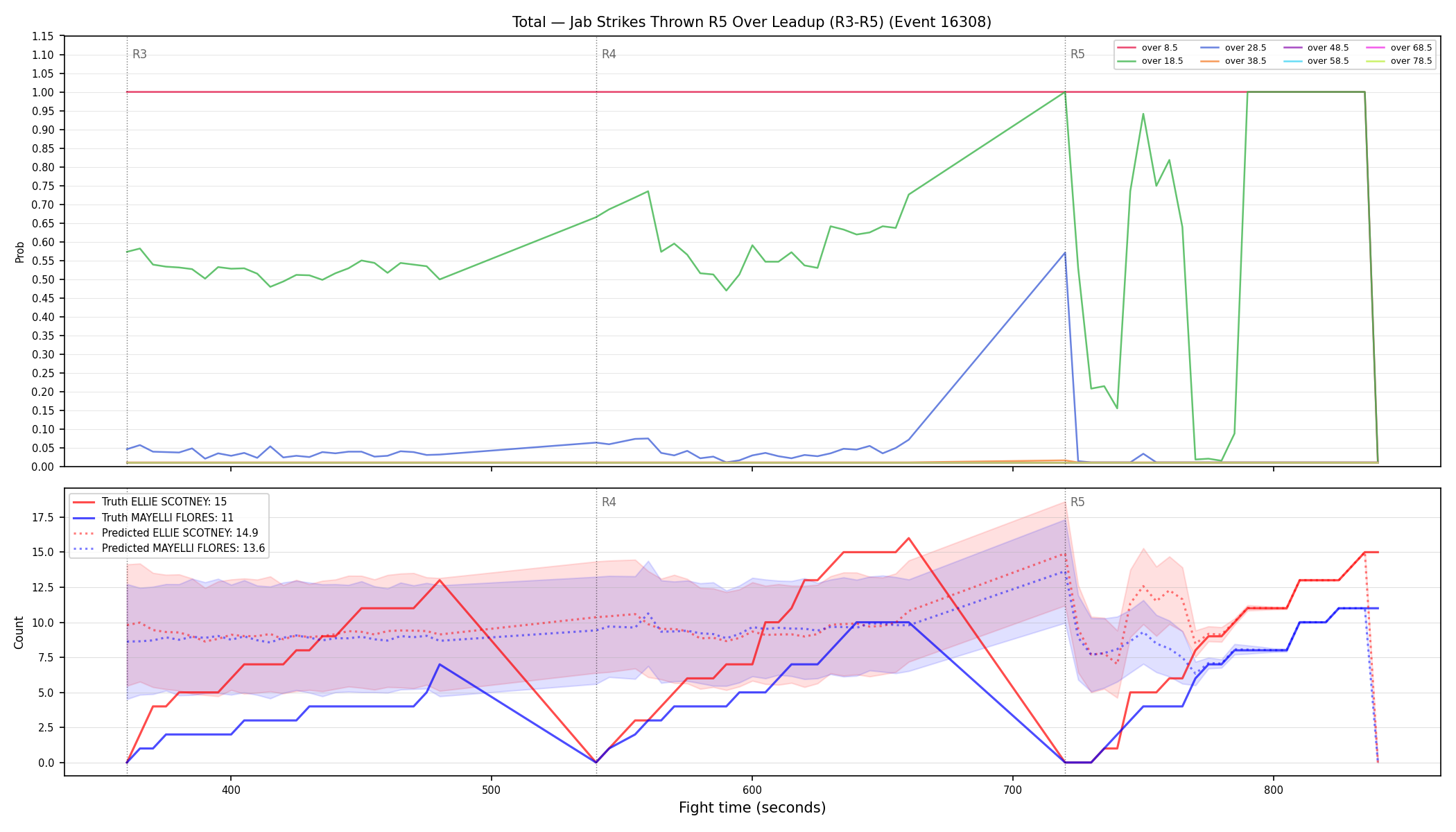 Stats/Round/Total Overs/Jab Strikes Thrown/Round 05/16308 Round 05 Over Leadup — Prod