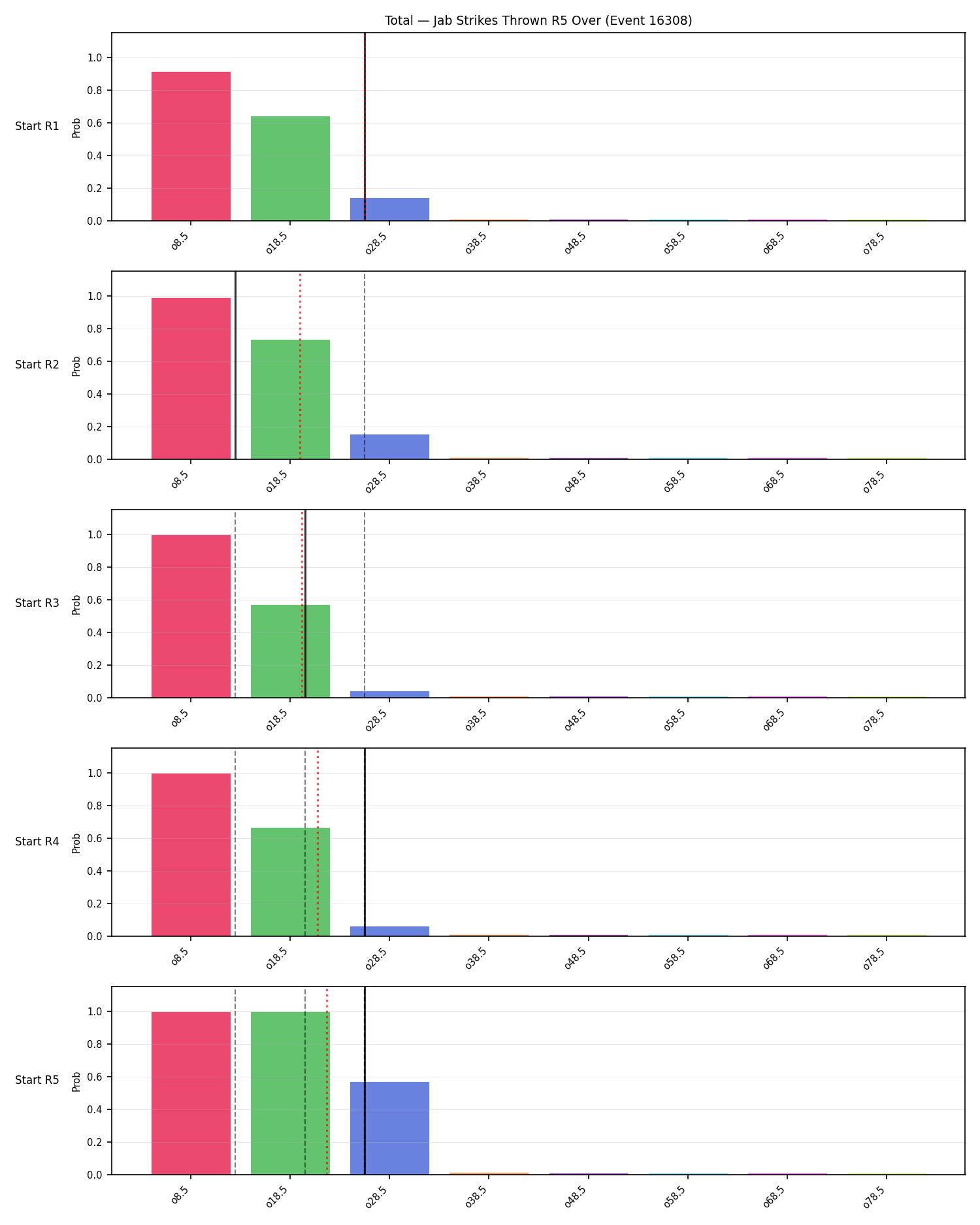 Stats/Round/Total Overs/Jab Strikes Thrown/Round 05/16308 Round 05 Over Snapshots — Prod