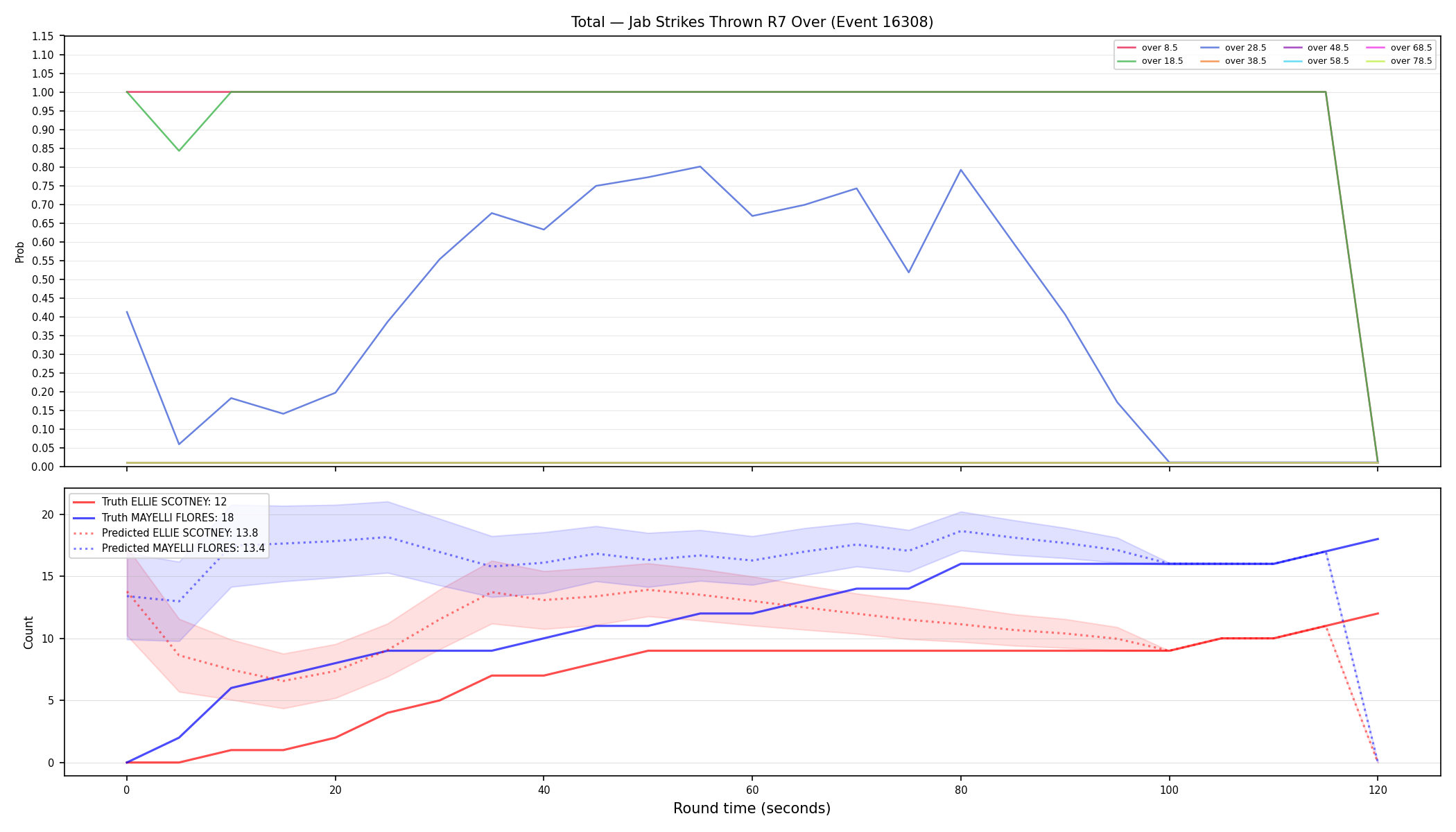 Stats/Round/Total Overs/Jab Strikes Thrown/Round 07/16308 Round 07 Over — Prod