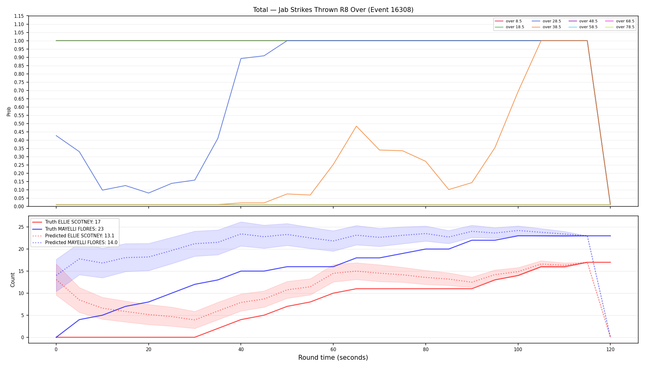 Stats/Round/Total Overs/Jab Strikes Thrown/Round 08/16308 Round 08 Over — Prod