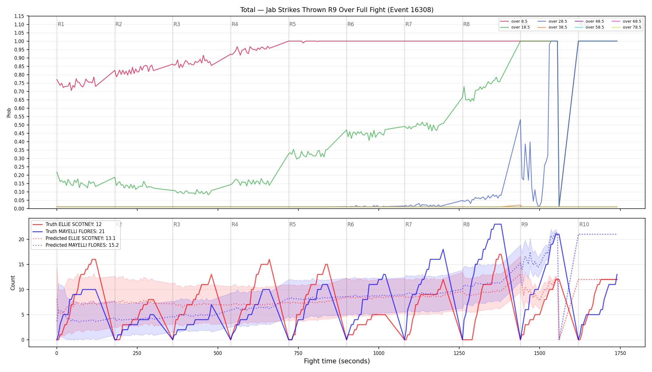 Stats/Round/Total Overs/Jab Strikes Thrown/Round 09/16308 Round 09 Over Fight — Prod