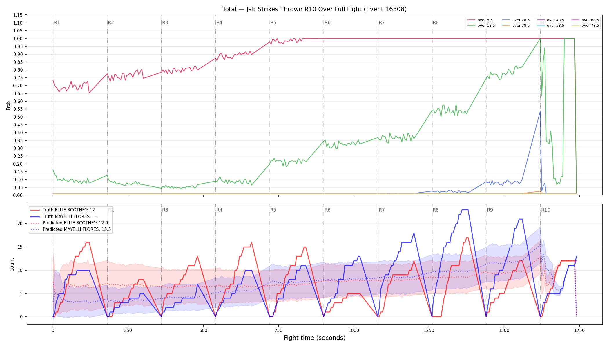 Stats/Round/Total Overs/Jab Strikes Thrown/Round 10/16308 Round 10 Over Fight — Prod