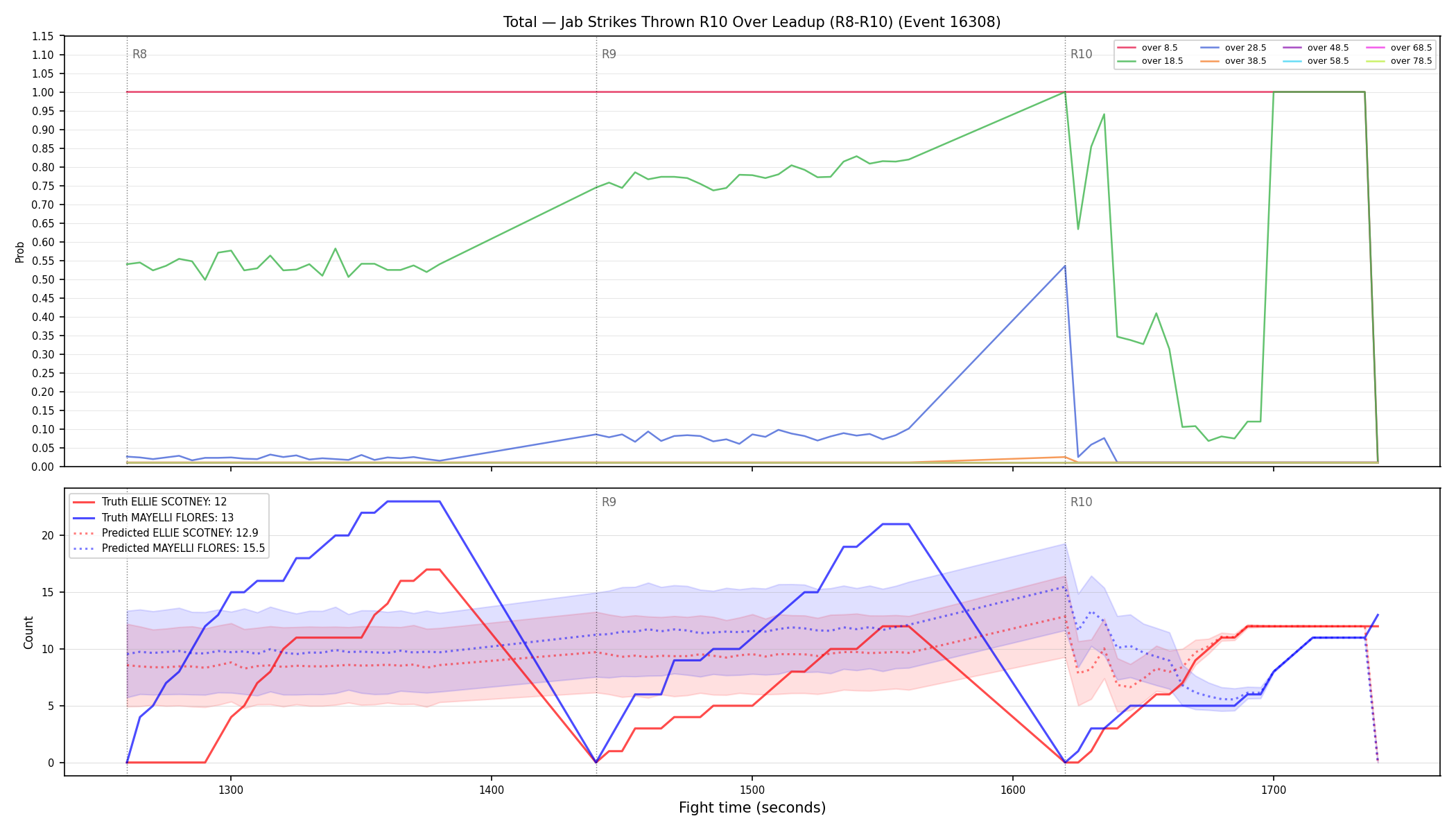 Stats/Round/Total Overs/Jab Strikes Thrown/Round 10/16308 Round 10 Over Leadup — Prod