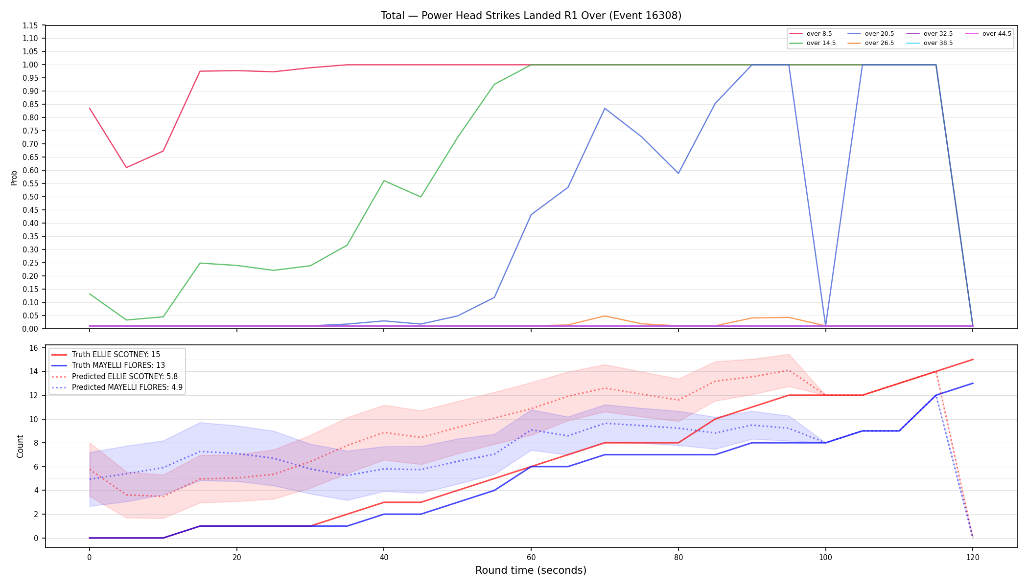 Stats/Round/Total Overs/Power Head Strikes Landed/Round 01/16308 Round 01 Over — Prod